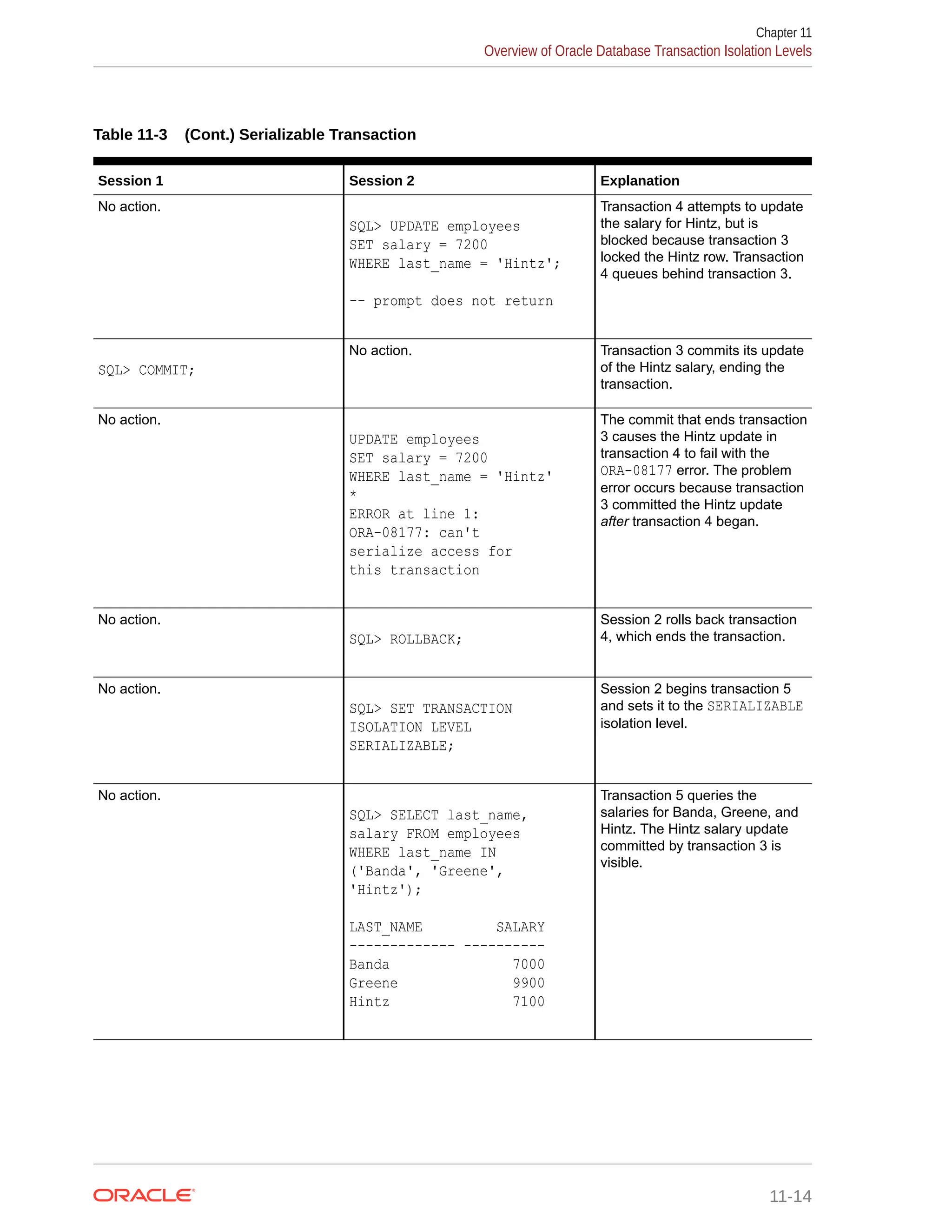 Table 11-3 (Cont.) Serializable Transaction Session 1 Session 2 Explanation No action. SQL> UPDATE employees SET salary = 7200 WHERE last_name = 'Hintz'; -- prompt does not return Transaction 4 attempts to update the salary for Hintz, but is blocked because transaction 3 locked the Hintz row. Transaction 4 queues behind transaction 3. SQL> COMMIT; No action. Transaction 3 commits its update of the Hintz salary, ending the transaction. No action. UPDATE employees SET salary = 7200 WHERE last_name = 'Hintz' * ERROR at line 1: ORA-08177: can't serialize access for this transaction The commit that ends transaction 3 causes the Hintz update in transaction 4 to fail with the ORA-08177 error. The problem error occurs because transaction 3 committed the Hintz update after transaction 4 began. No action. SQL> ROLLBACK; Session 2 rolls back transaction 4, which ends the transaction. No action. SQL> SET TRANSACTION ISOLATION LEVEL SERIALIZABLE; Session 2 begins transaction 5 and sets it to the SERIALIZABLE isolation level. No action. SQL> SELECT last_name, salary FROM employees WHERE last_name IN ('Banda', 'Greene', 'Hintz'); LAST_NAME SALARY ------------- ---------- Banda 7000 Greene 9900 Hintz 7100 Transaction 5 queries the salaries for Banda, Greene, and Hintz. The Hintz salary update committed by transaction 3 is visible. Chapter 11 Overview of Oracle Database Transaction Isolation Levels 11-14 