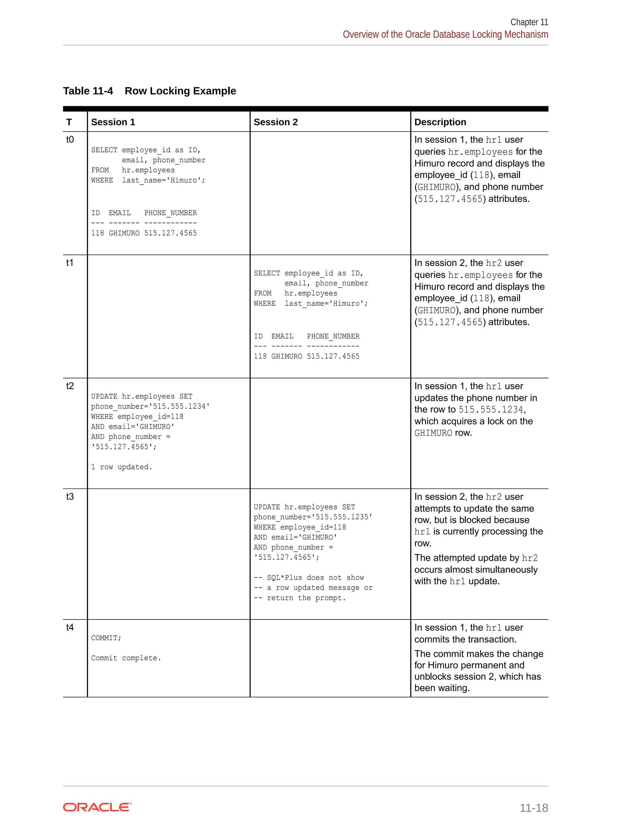 Table 11-4 Row Locking Example T Session 1 Session 2 Description t0 SELECT employee_id as ID, email, phone_number FROM hr.employees WHERE last_name='Himuro'; ID EMAIL PHONE_NUMBER --- ------- ------------ 118 GHIMURO 515.127.4565 In session 1, the hr1 user queries hr.employees for the Himuro record and displays the employee_id (118), email (GHIMURO), and phone number (515.127.4565) attributes. t1 SELECT employee_id as ID, email, phone_number FROM hr.employees WHERE last_name='Himuro'; ID EMAIL PHONE_NUMBER --- ------- ------------ 118 GHIMURO 515.127.4565 In session 2, the hr2 user queries hr.employees for the Himuro record and displays the employee_id (118), email (GHIMURO), and phone number (515.127.4565) attributes. t2 UPDATE hr.employees SET phone_number='515.555.1234' WHERE employee_id=118 AND email='GHIMURO' AND phone_number = '515.127.4565'; 1 row updated. In session 1, the hr1 user updates the phone number in the row to 515.555.1234, which acquires a lock on the GHIMURO row. t3 UPDATE hr.employees SET phone_number='515.555.1235' WHERE employee_id=118 AND email='GHIMURO' AND phone_number = '515.127.4565'; -- SQL*Plus does not show -- a row updated message or -- return the prompt. In session 2, the hr2 user attempts to update the same row, but is blocked because hr1 is currently processing the row. The attempted update by hr2 occurs almost simultaneously with the hr1 update. t4 COMMIT; Commit complete. In session 1, the hr1 user commits the transaction. The commit makes the change for Himuro permanent and unblocks session 2, which has been waiting. Chapter 11 Overview of the Oracle Database Locking Mechanism 11-18 