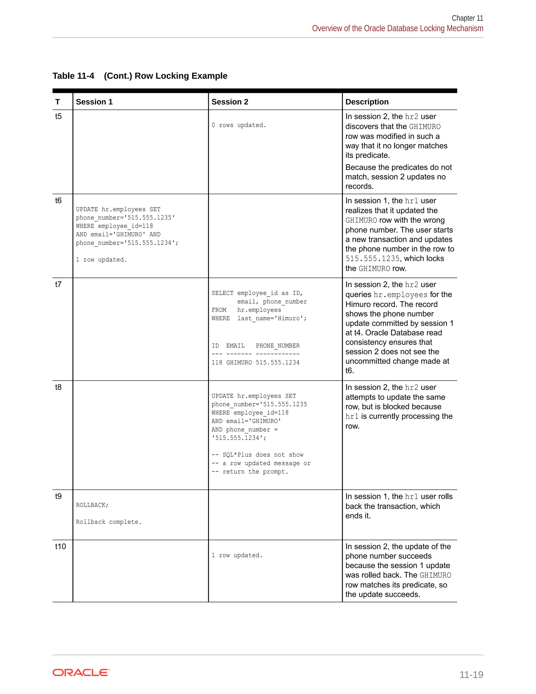 Table 11-4 (Cont.) Row Locking Example T Session 1 Session 2 Description t5 0 rows updated. In session 2, the hr2 user discovers that the GHIMURO row was modified in such a way that it no longer matches its predicate. Because the predicates do not match, session 2 updates no records. t6 UPDATE hr.employees SET phone_number='515.555.1235' WHERE employee_id=118 AND email='GHIMURO' AND phone_number='515.555.1234'; 1 row updated. In session 1, the hr1 user realizes that it updated the GHIMURO row with the wrong phone number. The user starts a new transaction and updates the phone number in the row to 515.555.1235, which locks the GHIMURO row. t7 SELECT employee_id as ID, email, phone_number FROM hr.employees WHERE last_name='Himuro'; ID EMAIL PHONE_NUMBER --- ------- ------------ 118 GHIMURO 515.555.1234 In session 2, the hr2 user queries hr.employees for the Himuro record. The record shows the phone number update committed by session 1 at t4. Oracle Database read consistency ensures that session 2 does not see the uncommitted change made at t6. t8 UPDATE hr.employees SET phone_number='515.555.1235 WHERE employee_id=118 AND email='GHIMURO' AND phone_number = '515.555.1234'; -- SQL*Plus does not show -- a row updated message or -- return the prompt. In session 2, the hr2 user attempts to update the same row, but is blocked because hr1 is currently processing the row. t9 ROLLBACK; Rollback complete. In session 1, the hr1 user rolls back the transaction, which ends it. t10 1 row updated. In session 2, the update of the phone number succeeds because the session 1 update was rolled back. The GHIMURO row matches its predicate, so the update succeeds. Chapter 11 Overview of the Oracle Database Locking Mechanism 11-19 