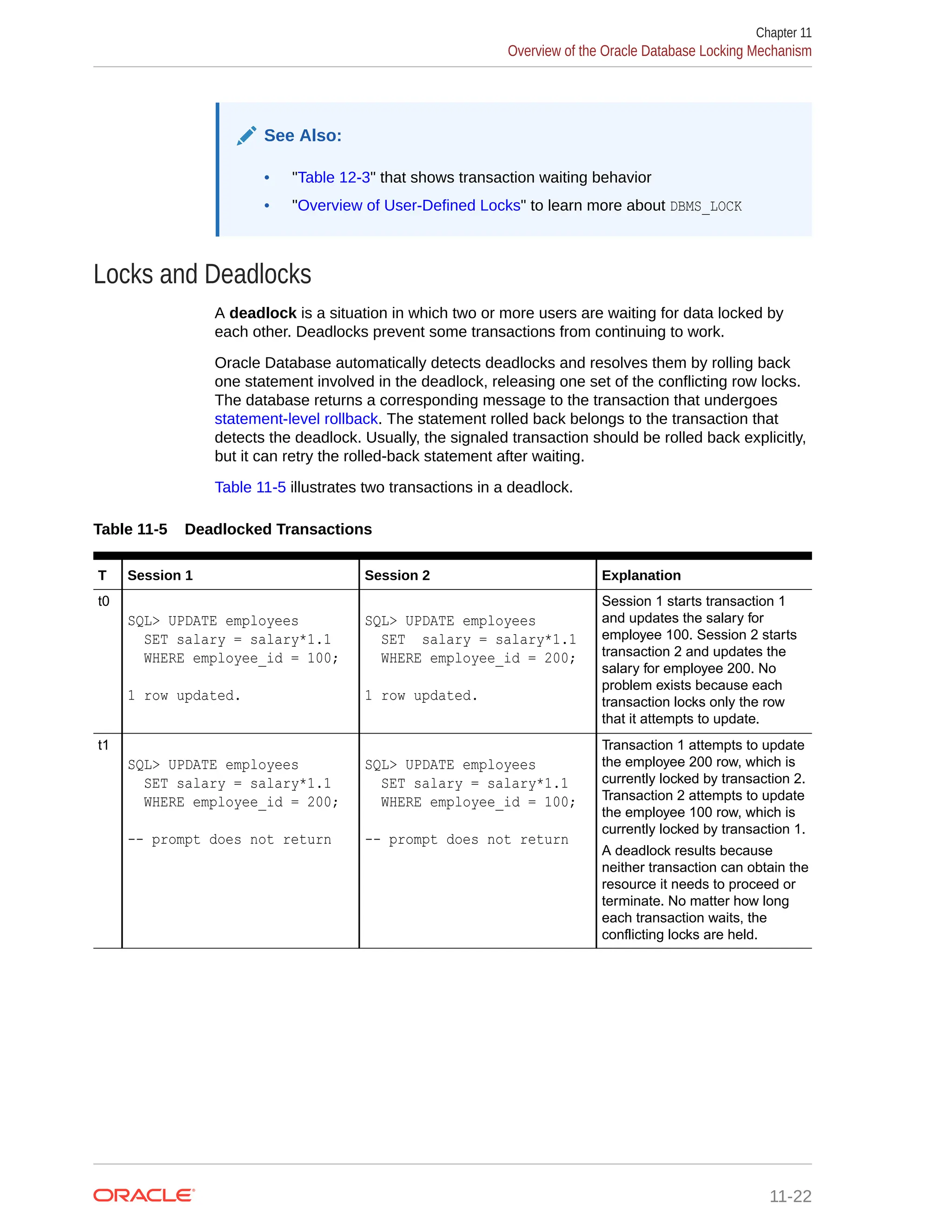 See Also: • "Table 12-3" that shows transaction waiting behavior • "Overview of User-Defined Locks" to learn more about DBMS_LOCK Locks and Deadlocks A deadlock is a situation in which two or more users are waiting for data locked by each other. Deadlocks prevent some transactions from continuing to work. Oracle Database automatically detects deadlocks and resolves them by rolling back one statement involved in the deadlock, releasing one set of the conflicting row locks. The database returns a corresponding message to the transaction that undergoes statement-level rollback. The statement rolled back belongs to the transaction that detects the deadlock. Usually, the signaled transaction should be rolled back explicitly, but it can retry the rolled-back statement after waiting. Table 11-5 illustrates two transactions in a deadlock. Table 11-5 Deadlocked Transactions T Session 1 Session 2 Explanation t0 SQL> UPDATE employees SET salary = salary*1.1 WHERE employee_id = 100; 1 row updated. SQL> UPDATE employees SET salary = salary*1.1 WHERE employee_id = 200; 1 row updated. Session 1 starts transaction 1 and updates the salary for employee 100. Session 2 starts transaction 2 and updates the salary for employee 200. No problem exists because each transaction locks only the row that it attempts to update. t1 SQL> UPDATE employees SET salary = salary*1.1 WHERE employee_id = 200; -- prompt does not return SQL> UPDATE employees SET salary = salary*1.1 WHERE employee_id = 100; -- prompt does not return Transaction 1 attempts to update the employee 200 row, which is currently locked by transaction 2. Transaction 2 attempts to update the employee 100 row, which is currently locked by transaction 1. A deadlock results because neither transaction can obtain the resource it needs to proceed or terminate. No matter how long each transaction waits, the conflicting locks are held. Chapter 11 Overview of the Oracle Database Locking Mechanism 11-22 
