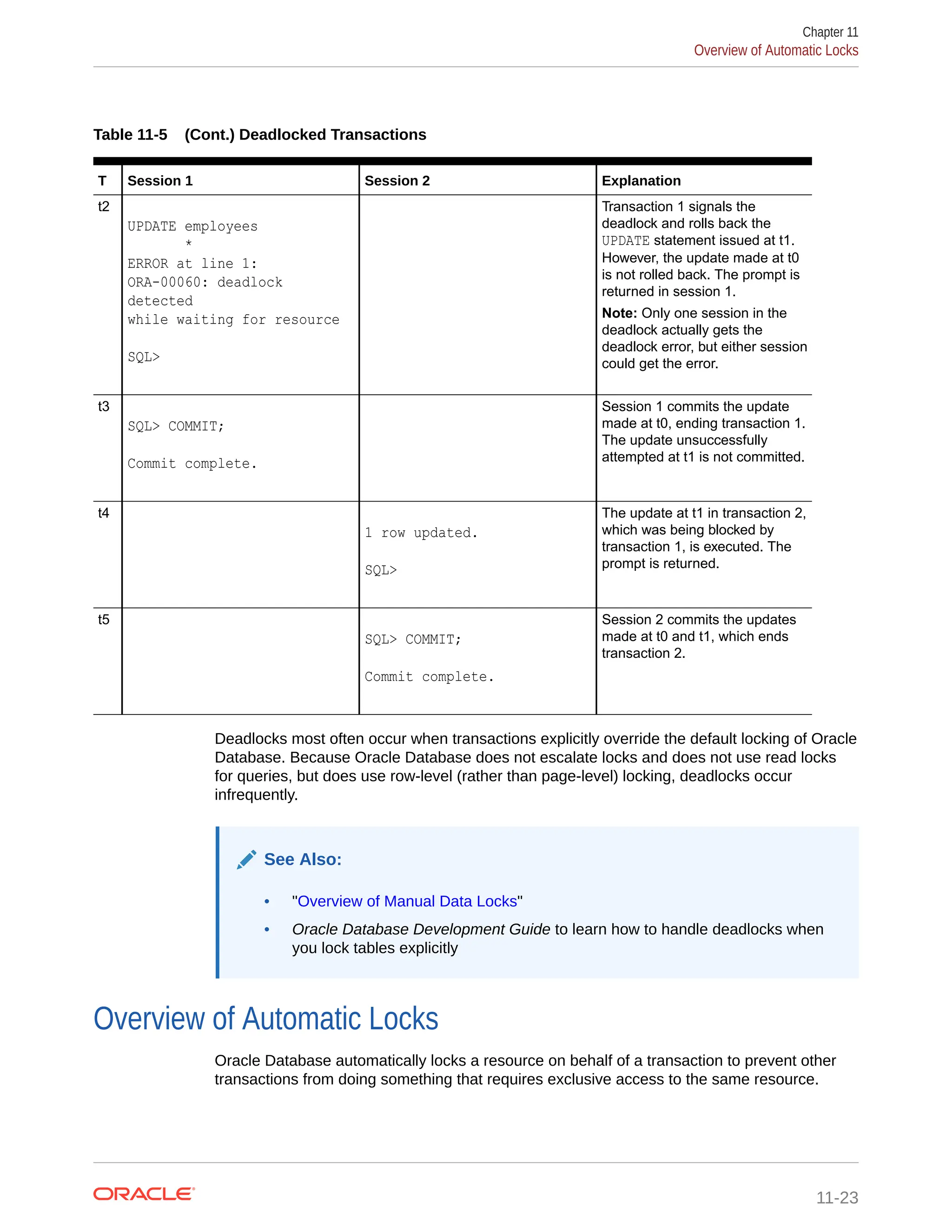 Table 11-5 (Cont.) Deadlocked Transactions T Session 1 Session 2 Explanation t2 UPDATE employees * ERROR at line 1: ORA-00060: deadlock detected while waiting for resource SQL> Transaction 1 signals the deadlock and rolls back the UPDATE statement issued at t1. However, the update made at t0 is not rolled back. The prompt is returned in session 1. Note: Only one session in the deadlock actually gets the deadlock error, but either session could get the error. t3 SQL> COMMIT; Commit complete. Session 1 commits the update made at t0, ending transaction 1. The update unsuccessfully attempted at t1 is not committed. t4 1 row updated. SQL> The update at t1 in transaction 2, which was being blocked by transaction 1, is executed. The prompt is returned. t5 SQL> COMMIT; Commit complete. Session 2 commits the updates made at t0 and t1, which ends transaction 2. Deadlocks most often occur when transactions explicitly override the default locking of Oracle Database. Because Oracle Database does not escalate locks and does not use read locks for queries, but does use row-level (rather than page-level) locking, deadlocks occur infrequently. See Also: • "Overview of Manual Data Locks" • Oracle Database Development Guide to learn how to handle deadlocks when you lock tables explicitly Overview of Automatic Locks Oracle Database automatically locks a resource on behalf of a transaction to prevent other transactions from doing something that requires exclusive access to the same resource. Chapter 11 Overview of Automatic Locks 11-23 