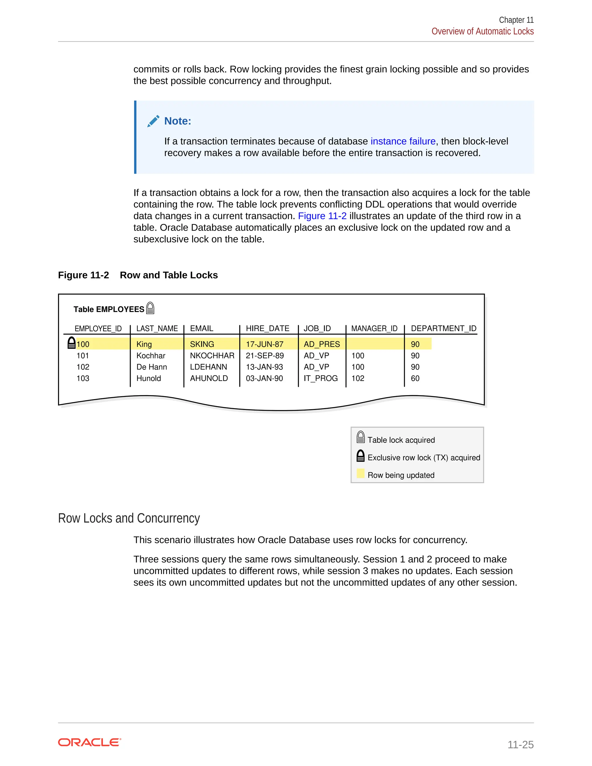 commits or rolls back. Row locking provides the finest grain locking possible and so provides the best possible concurrency and throughput. Note: If a transaction terminates because of database instance failure, then block-level recovery makes a row available before the entire transaction is recovered. If a transaction obtains a lock for a row, then the transaction also acquires a lock for the table containing the row. The table lock prevents conflicting DDL operations that would override data changes in a current transaction. Figure 11-2 illustrates an update of the third row in a table. Oracle Database automatically places an exclusive lock on the updated row and a subexclusive lock on the table. Figure 11-2 Row and Table Locks EMPLOYEE_ID Table EMPLOYEES Exclusive row lock (TX) acquired Row being updated Table lock acquired LAST_NAME EMAIL HIRE_DATE JOB_ID MANAGER_ID DEPARTMENT_ID 100 101 102 103 King Kochhar De Hann Hunold SKING NKOCHHAR LDEHANN AHUNOLD 17-JUN-87 21-SEP-89 13-JAN-93 03-JAN-90 AD_PRES AD_VP AD_VP IT_PROG 100 100 102 90 90 90 60 Row Locks and Concurrency This scenario illustrates how Oracle Database uses row locks for concurrency. Three sessions query the same rows simultaneously. Session 1 and 2 proceed to make uncommitted updates to different rows, while session 3 makes no updates. Each session sees its own uncommitted updates but not the uncommitted updates of any other session. Chapter 11 Overview of Automatic Locks 11-25 