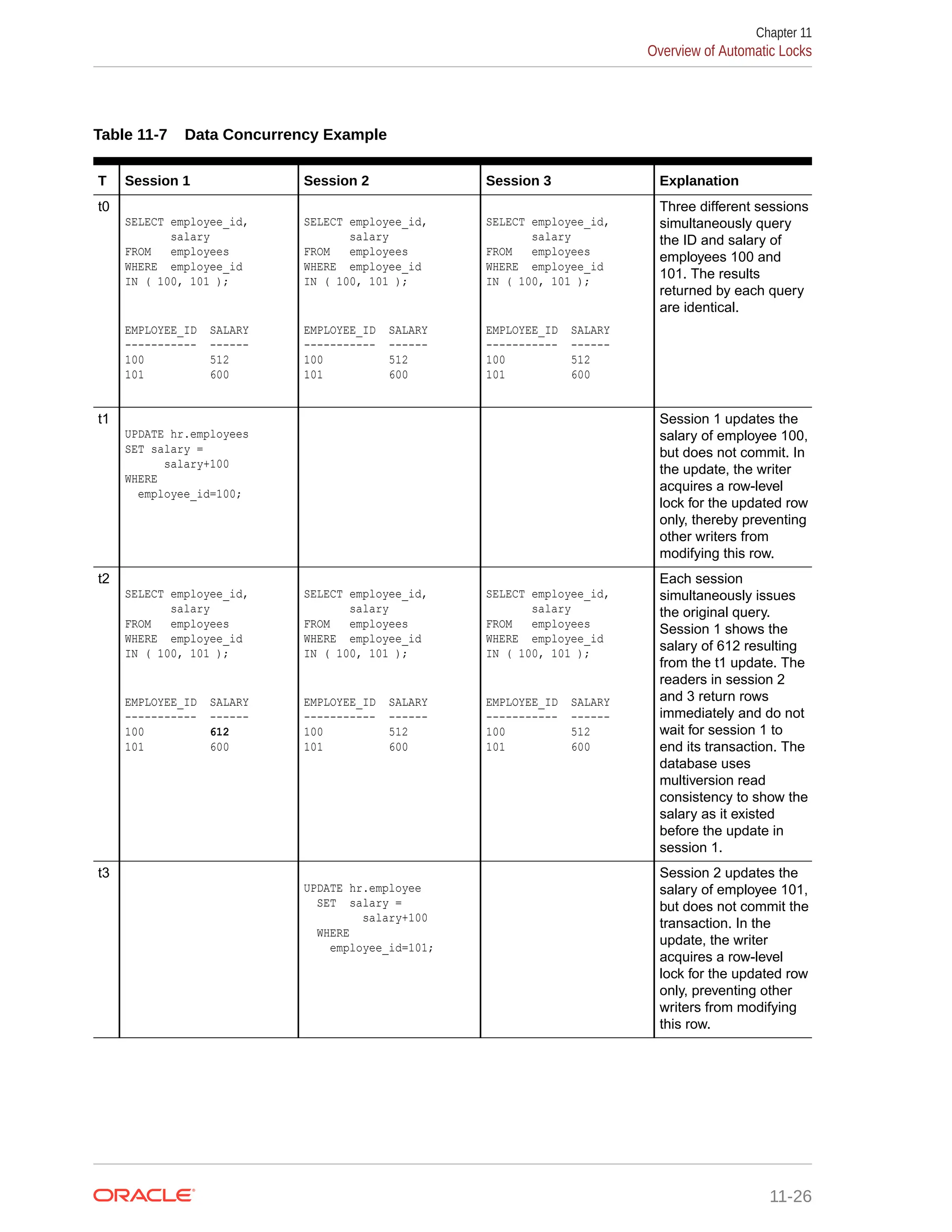 Table 11-7 Data Concurrency Example T Session 1 Session 2 Session 3 Explanation t0 SELECT employee_id, salary FROM employees WHERE employee_id IN ( 100, 101 ); EMPLOYEE_ID SALARY ----------- ------ 100 512 101 600 SELECT employee_id, salary FROM employees WHERE employee_id IN ( 100, 101 ); EMPLOYEE_ID SALARY ----------- ------ 100 512 101 600 SELECT employee_id, salary FROM employees WHERE employee_id IN ( 100, 101 ); EMPLOYEE_ID SALARY ----------- ------ 100 512 101 600 Three different sessions simultaneously query the ID and salary of employees 100 and 101. The results returned by each query are identical. t1 UPDATE hr.employees SET salary = salary+100 WHERE employee_id=100; Session 1 updates the salary of employee 100, but does not commit. In the update, the writer acquires a row-level lock for the updated row only, thereby preventing other writers from modifying this row. t2 SELECT employee_id, salary FROM employees WHERE employee_id IN ( 100, 101 ); EMPLOYEE_ID SALARY ----------- ------ 100 612 101 600 SELECT employee_id, salary FROM employees WHERE employee_id IN ( 100, 101 ); EMPLOYEE_ID SALARY ----------- ------ 100 512 101 600 SELECT employee_id, salary FROM employees WHERE employee_id IN ( 100, 101 ); EMPLOYEE_ID SALARY ----------- ------ 100 512 101 600 Each session simultaneously issues the original query. Session 1 shows the salary of 612 resulting from the t1 update. The readers in session 2 and 3 return rows immediately and do not wait for session 1 to end its transaction. The database uses multiversion read consistency to show the salary as it existed before the update in session 1. t3 UPDATE hr.employee SET salary = salary+100 WHERE employee_id=101; Session 2 updates the salary of employee 101, but does not commit the transaction. In the update, the writer acquires a row-level lock for the updated row only, preventing other writers from modifying this row. Chapter 11 Overview of Automatic Locks 11-26 