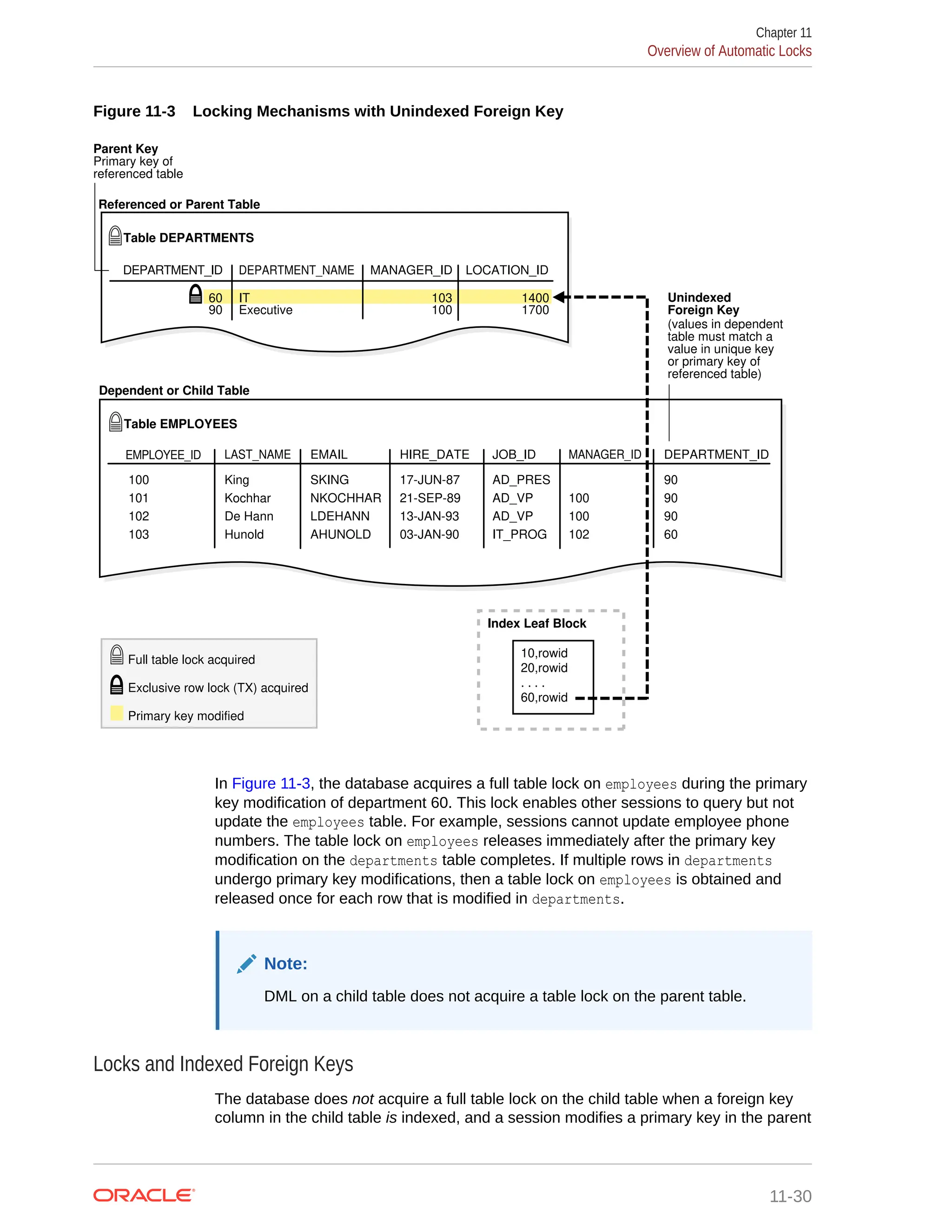 Figure 11-3 Locking Mechanisms with Unindexed Foreign Key Unindexed Foreign Key (values in dependent table must match a value in unique key or primary key of referenced table) DEPARTMENT_ID DEPARTMENT_NAME MANAGER_ID 60 90 IT Executive 103 100 LOCATION_ID 1400 1700 Parent Key Primary key of referenced table EMPLOYEE_ID Table EMPLOYEES Exclusive row lock (TX) acquired Primary key modified Full table lock acquired LAST_NAME EMAIL HIRE_DATE JOB_ID MANAGER_ID DEPARTMENT_ID 100 101 102 103 King Kochhar De Hann Hunold SKING NKOCHHAR LDEHANN AHUNOLD 17-JUN-87 21-SEP-89 13-JAN-93 03-JAN-90 AD_PRES AD_VP AD_VP IT_PROG 100 100 102 90 90 90 60 Dependent or Child Table Table DEPARTMENTS Referenced or Parent Table 10,rowid 20,rowid . . . . 60,rowid Index Leaf Block In Figure 11-3, the database acquires a full table lock on employees during the primary key modification of department 60. This lock enables other sessions to query but not update the employees table. For example, sessions cannot update employee phone numbers. The table lock on employees releases immediately after the primary key modification on the departments table completes. If multiple rows in departments undergo primary key modifications, then a table lock on employees is obtained and released once for each row that is modified in departments. Note: DML on a child table does not acquire a table lock on the parent table. Locks and Indexed Foreign Keys The database does not acquire a full table lock on the child table when a foreign key column in the child table is indexed, and a session modifies a primary key in the parent Chapter 11 Overview of Automatic Locks 11-30 
