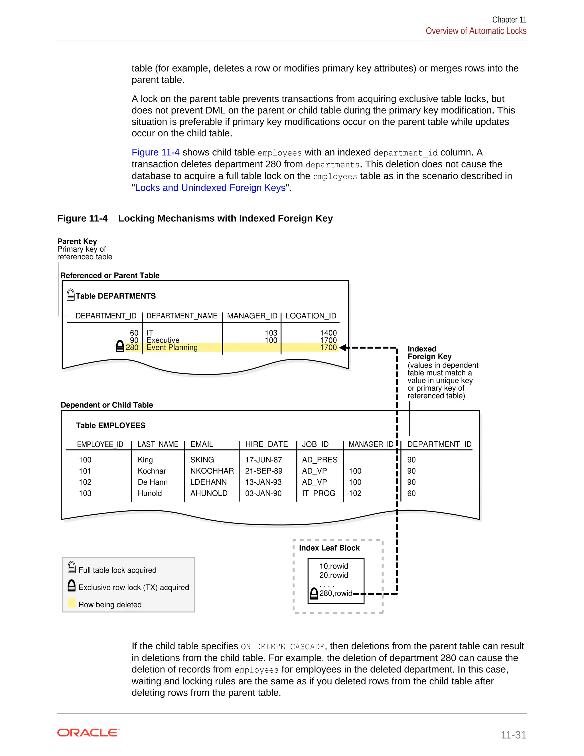 table (for example, deletes a row or modifies primary key attributes) or merges rows into the parent table. A lock on the parent table prevents transactions from acquiring exclusive table locks, but does not prevent DML on the parent or child table during the primary key modification. This situation is preferable if primary key modifications occur on the parent table while updates occur on the child table. Figure 11-4 shows child table employees with an indexed department_id column. A transaction deletes department 280 from departments. This deletion does not cause the database to acquire a full table lock on the employees table as in the scenario described in "Locks and Unindexed Foreign Keys". Figure 11-4 Locking Mechanisms with Indexed Foreign Key Indexed Foreign Key (values in dependent table must match a value in unique key or primary key of referenced table) DEPARTMENT_ID DEPARTMENT_NAME MANAGER_ID 60 90 IT 103 100 LOCATION_ID 1400 1700 280 Executive Event Planning 1700 Parent Key Primary key of referenced table EMPLOYEE_ID Table EMPLOYEES Exclusive row lock (TX) acquired Row being deleted Full table lock acquired LAST_NAME EMAIL HIRE_DATE JOB_ID MANAGER_ID DEPARTMENT_ID 100 101 102 103 King Kochhar De Hann Hunold SKING NKOCHHAR LDEHANN AHUNOLD 17-JUN-87 21-SEP-89 13-JAN-93 03-JAN-90 AD_PRES AD_VP AD_VP IT_PROG 100 100 102 90 90 90 60 Dependent or Child Table Table DEPARTMENTS Referenced or Parent Table 10,rowid 20,rowid . . . . 280,rowid Index Leaf Block If the child table specifies ON DELETE CASCADE, then deletions from the parent table can result in deletions from the child table. For example, the deletion of department 280 can cause the deletion of records from employees for employees in the deleted department. In this case, waiting and locking rules are the same as if you deleted rows from the child table after deleting rows from the parent table. Chapter 11 Overview of Automatic Locks 11-31 