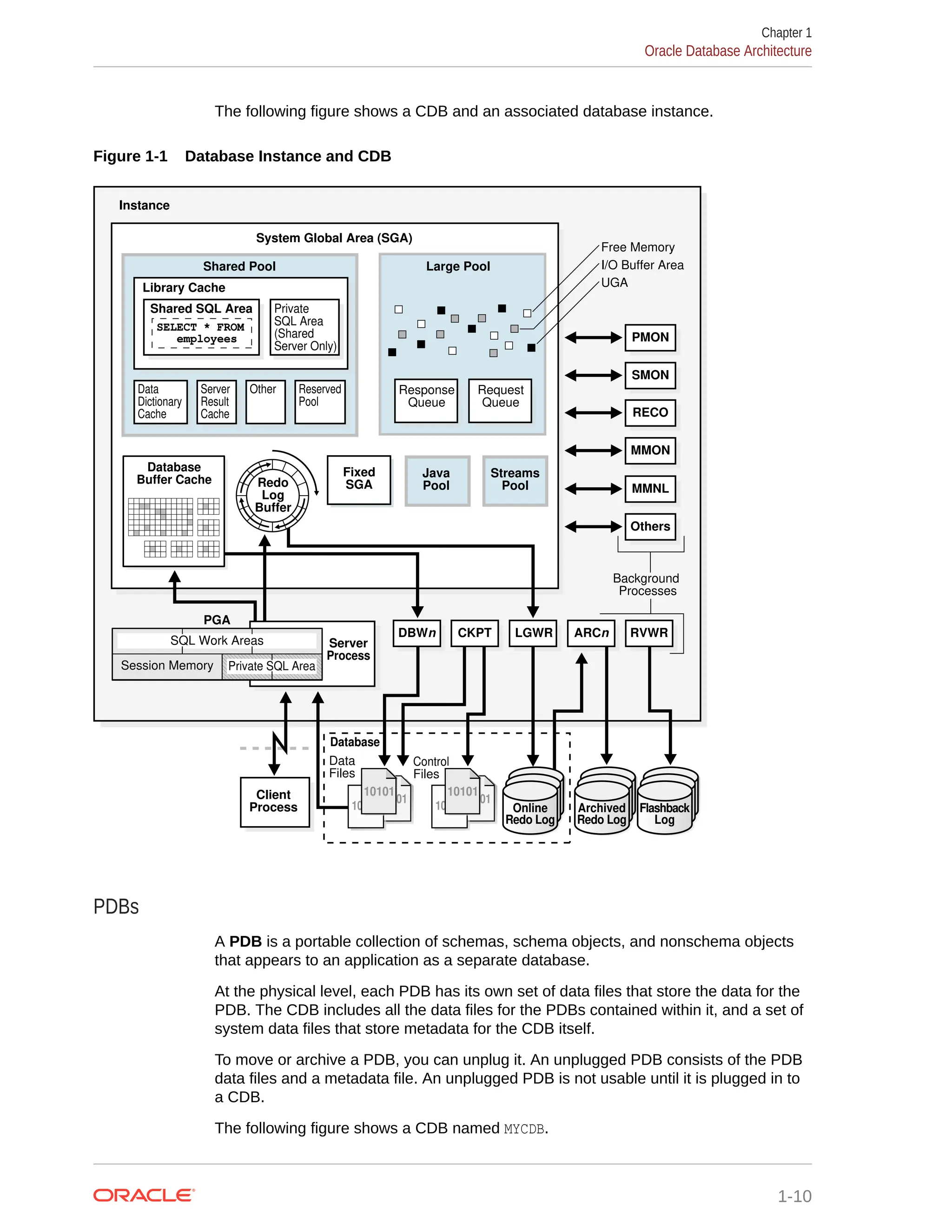 The following figure shows a CDB and an associated database instance. Figure 1-1 Database Instance and CDB Background Processes Client Process PMON SMON RECO MMON MMNL Others Database Buffer Cache Redo Log Buffer ARCn RVWR 10101 10101 10101 10101 10101 10101 10101 10101 10101 10101 LGWR CKPT DBWn Java Pool Streams Pool Fixed SGA Data Files Control Files Server Process PGA Session Memory Private SQL Area SQL Work Areas Archived Redo Log Flashback Log Online Redo Log Database System Global Area (SGA) Large Pool Instance UGA I/O Buffer Area Free Memory Large Pool Response Queue Request Queue Shared Pool Private SQL Area (Shared Server Only) Shared SQL Area Library Cache Data Dictionary Cache Server Result Cache Other Reserved Pool SELECT * FROM employees PDBs A PDB is a portable collection of schemas, schema objects, and nonschema objects that appears to an application as a separate database. At the physical level, each PDB has its own set of data files that store the data for the PDB. The CDB includes all the data files for the PDBs contained within it, and a set of system data files that store metadata for the CDB itself. To move or archive a PDB, you can unplug it. An unplugged PDB consists of the PDB data files and a metadata file. An unplugged PDB is not usable until it is plugged in to a CDB. The following figure shows a CDB named MYCDB. Chapter 1 Oracle Database Architecture 1-10 