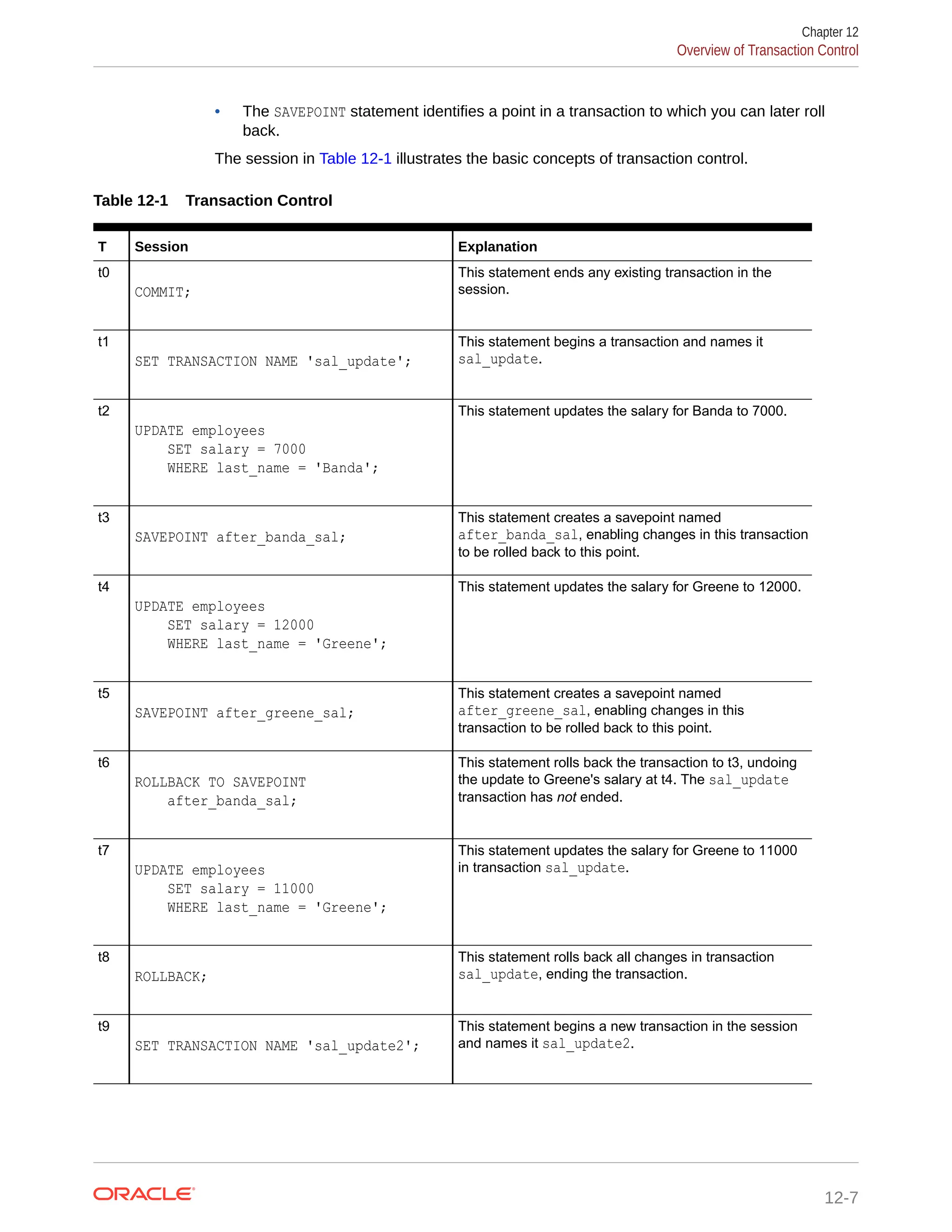 • The SAVEPOINT statement identifies a point in a transaction to which you can later roll back. The session in Table 12-1 illustrates the basic concepts of transaction control. Table 12-1 Transaction Control T Session Explanation t0 COMMIT; This statement ends any existing transaction in the session. t1 SET TRANSACTION NAME 'sal_update'; This statement begins a transaction and names it sal_update. t2 UPDATE employees SET salary = 7000 WHERE last_name = 'Banda'; This statement updates the salary for Banda to 7000. t3 SAVEPOINT after_banda_sal; This statement creates a savepoint named after_banda_sal, enabling changes in this transaction to be rolled back to this point. t4 UPDATE employees SET salary = 12000 WHERE last_name = 'Greene'; This statement updates the salary for Greene to 12000. t5 SAVEPOINT after_greene_sal; This statement creates a savepoint named after_greene_sal, enabling changes in this transaction to be rolled back to this point. t6 ROLLBACK TO SAVEPOINT after_banda_sal; This statement rolls back the transaction to t3, undoing the update to Greene's salary at t4. The sal_update transaction has not ended. t7 UPDATE employees SET salary = 11000 WHERE last_name = 'Greene'; This statement updates the salary for Greene to 11000 in transaction sal_update. t8 ROLLBACK; This statement rolls back all changes in transaction sal_update, ending the transaction. t9 SET TRANSACTION NAME 'sal_update2'; This statement begins a new transaction in the session and names it sal_update2. Chapter 12 Overview of Transaction Control 12-7 