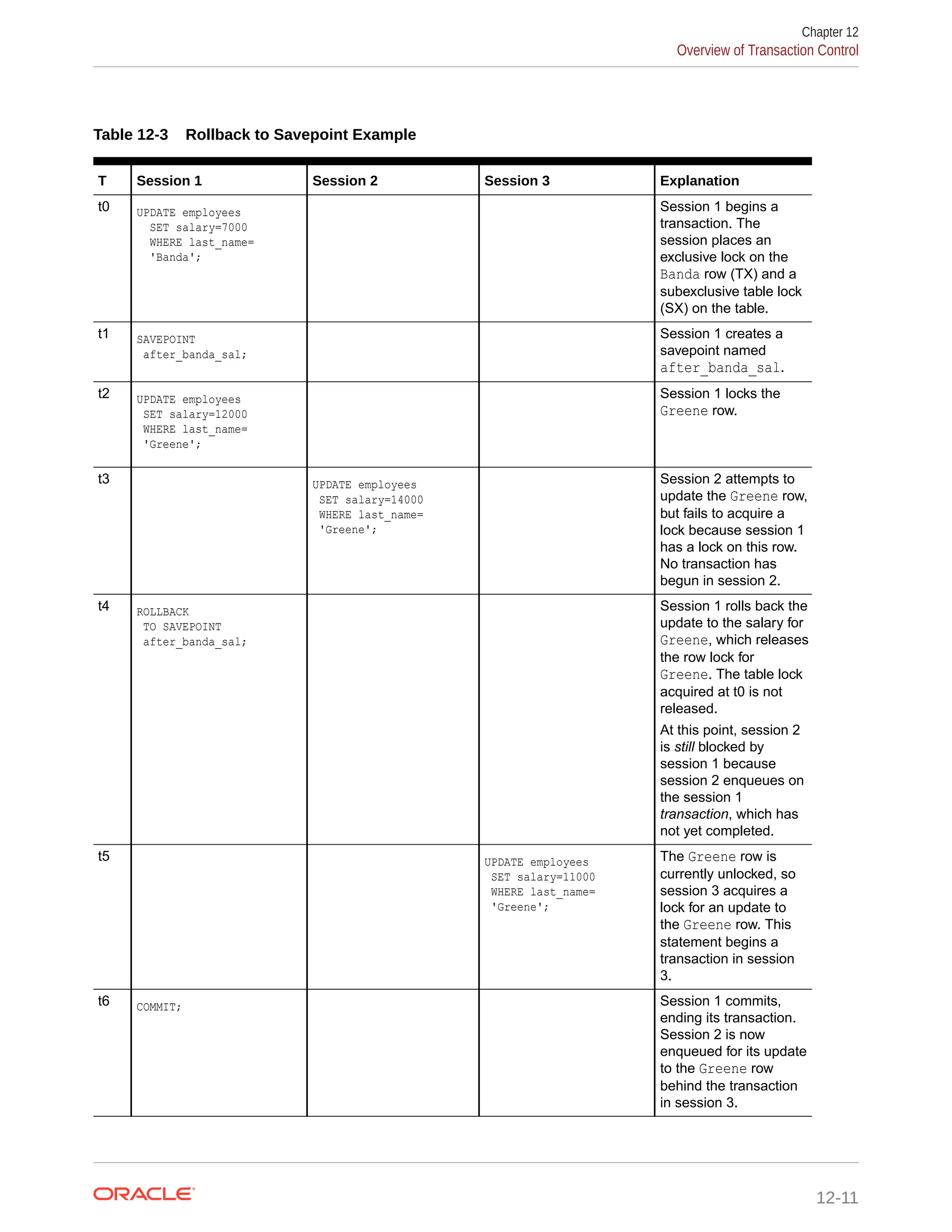 Table 12-3 Rollback to Savepoint Example T Session 1 Session 2 Session 3 Explanation t0 UPDATE employees SET salary=7000 WHERE last_name= 'Banda'; Session 1 begins a transaction. The session places an exclusive lock on the Banda row (TX) and a subexclusive table lock (SX) on the table. t1 SAVEPOINT after_banda_sal; Session 1 creates a savepoint named after_banda_sal. t2 UPDATE employees SET salary=12000 WHERE last_name= 'Greene'; Session 1 locks the Greene row. t3 UPDATE employees SET salary=14000 WHERE last_name= 'Greene'; Session 2 attempts to update the Greene row, but fails to acquire a lock because session 1 has a lock on this row. No transaction has begun in session 2. t4 ROLLBACK TO SAVEPOINT after_banda_sal; Session 1 rolls back the update to the salary for Greene, which releases the row lock for Greene. The table lock acquired at t0 is not released. At this point, session 2 is still blocked by session 1 because session 2 enqueues on the session 1 transaction, which has not yet completed. t5 UPDATE employees SET salary=11000 WHERE last_name= 'Greene'; The Greene row is currently unlocked, so session 3 acquires a lock for an update to the Greene row. This statement begins a transaction in session 3. t6 COMMIT; Session 1 commits, ending its transaction. Session 2 is now enqueued for its update to the Greene row behind the transaction in session 3. Chapter 12 Overview of Transaction Control 12-11 