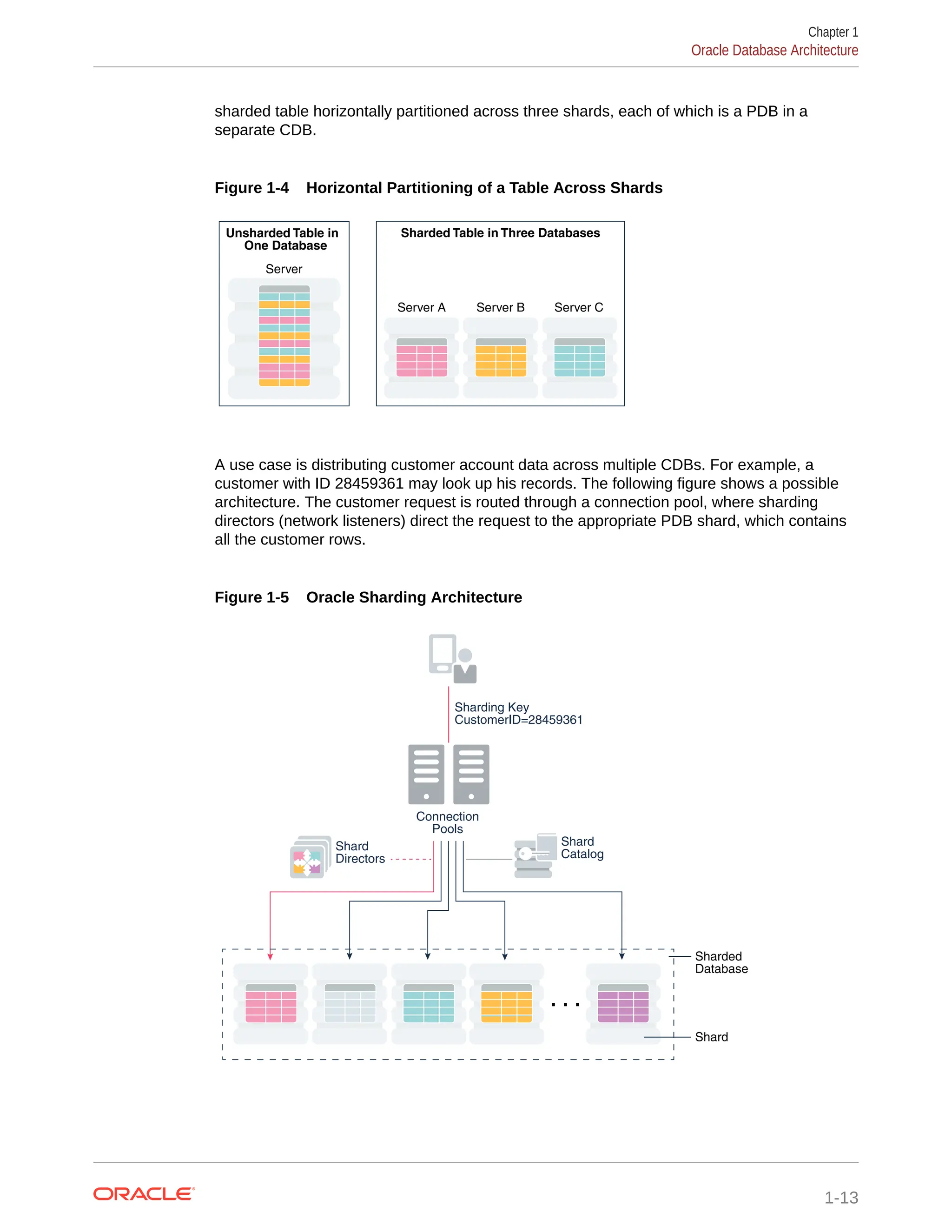 sharded table horizontally partitioned across three shards, each of which is a PDB in a separate CDB. Figure 1-4 Horizontal Partitioning of a Table Across Shards Sharded Table in Three Databases Server B Server C Server A Server Unsharded Table in One Database A use case is distributing customer account data across multiple CDBs. For example, a customer with ID 28459361 may look up his records. The following figure shows a possible architecture. The customer request is routed through a connection pool, where sharding directors (network listeners) direct the request to the appropriate PDB shard, which contains all the customer rows. Figure 1-5 Oracle Sharding Architecture Connection Pools . . . Sharded Database Shard Shard Catalog Shard Directors Sharding Key CustomerID=28459361 Chapter 1 Oracle Database Architecture 1-13 