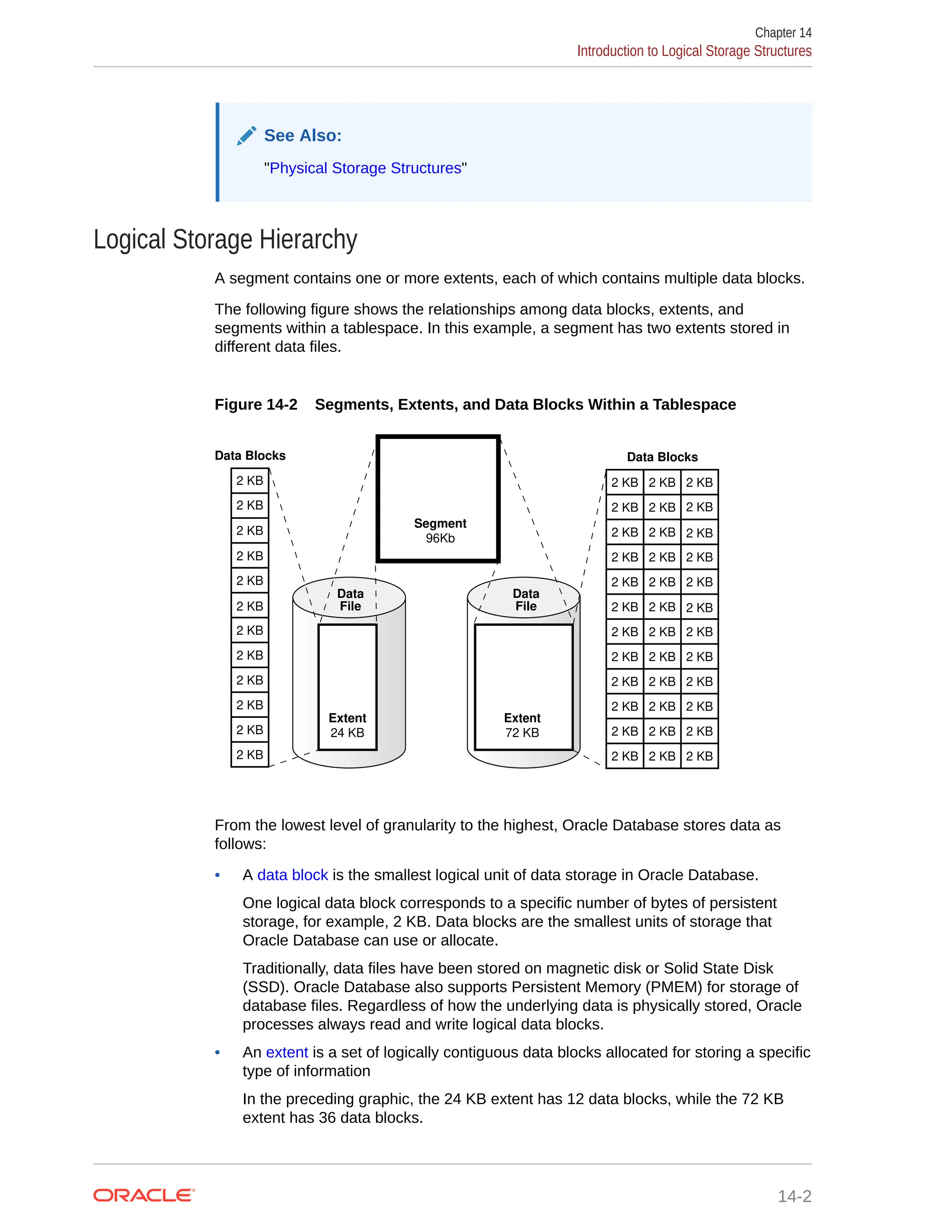 See Also: "Physical Storage Structures" Logical Storage Hierarchy A segment contains one or more extents, each of which contains multiple data blocks. The following figure shows the relationships among data blocks, extents, and segments within a tablespace. In this example, a segment has two extents stored in different data files. Figure 14-2 Segments, Extents, and Data Blocks Within a Tablespace 2 KB 2 KB 2 KB 2 KB 2 KB 2 KB 2 KB 2 KB 2 KB 2 KB 2 KB 2 KB 2 KB 2 KB 2 KB 2 KB 2 KB 2 KB 2 KB 2 KB 2 KB 2 KB 2 KB 2 KB 2 KB 2 KB 2 KB 2 KB 2 KB 2 KB 2 KB 2 KB 2 KB 2 KB 2 KB 2 KB 2 KB 2 KB 2 KB 2 KB 2 KB 2 KB 2 KB 2 KB 2 KB 2 KB 2 KB 2 KB 2 KB 2 KB 2 KB 2 KB 2 KB 2 KB Data Blocks Data Blocks Extent 72 KB Extent 24 KB Data File Data File Segment 96Kb From the lowest level of granularity to the highest, Oracle Database stores data as follows: • A data block is the smallest logical unit of data storage in Oracle Database. One logical data block corresponds to a specific number of bytes of persistent storage, for example, 2 KB. Data blocks are the smallest units of storage that Oracle Database can use or allocate. Traditionally, data files have been stored on magnetic disk or Solid State Disk (SSD). Oracle Database also supports Persistent Memory (PMEM) for storage of database files. Regardless of how the underlying data is physically stored, Oracle processes always read and write logical data blocks. • An extent is a set of logically contiguous data blocks allocated for storing a specific type of information In the preceding graphic, the 24 KB extent has 12 data blocks, while the 72 KB extent has 36 data blocks. Chapter 14 Introduction to Logical Storage Structures 14-2 
