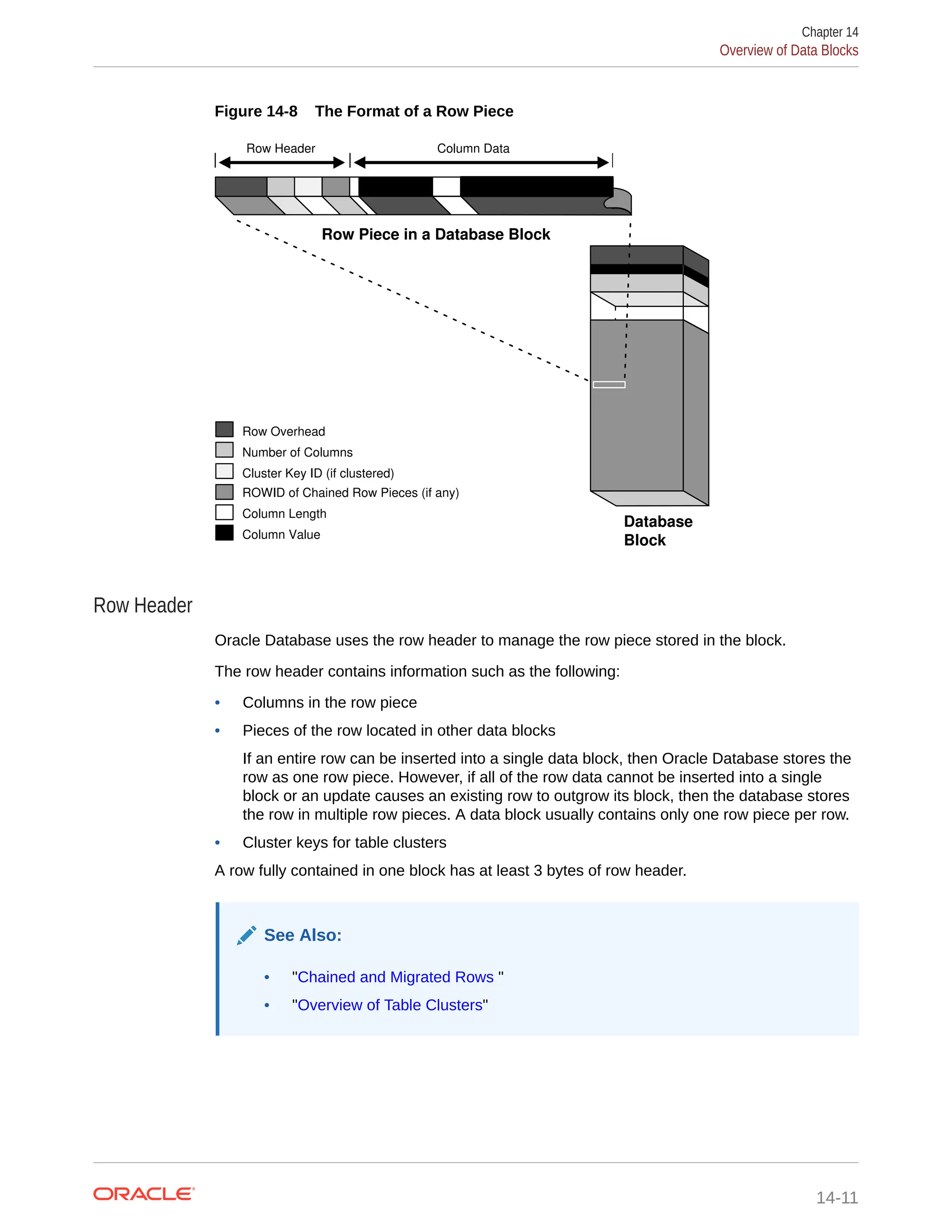 Figure 14-8 The Format of a Row Piece Row Header Column Data Database Block Row Piece in a Database Block Row Overhead Number of Columns Cluster Key ID (if clustered) ROWID of Chained Row Pieces (if any) Column Length Column Value Row Header Oracle Database uses the row header to manage the row piece stored in the block. The row header contains information such as the following: • Columns in the row piece • Pieces of the row located in other data blocks If an entire row can be inserted into a single data block, then Oracle Database stores the row as one row piece. However, if all of the row data cannot be inserted into a single block or an update causes an existing row to outgrow its block, then the database stores the row in multiple row pieces. A data block usually contains only one row piece per row. • Cluster keys for table clusters A row fully contained in one block has at least 3 bytes of row header. See Also: • "Chained and Migrated Rows " • "Overview of Table Clusters" Chapter 14 Overview of Data Blocks 14-11 