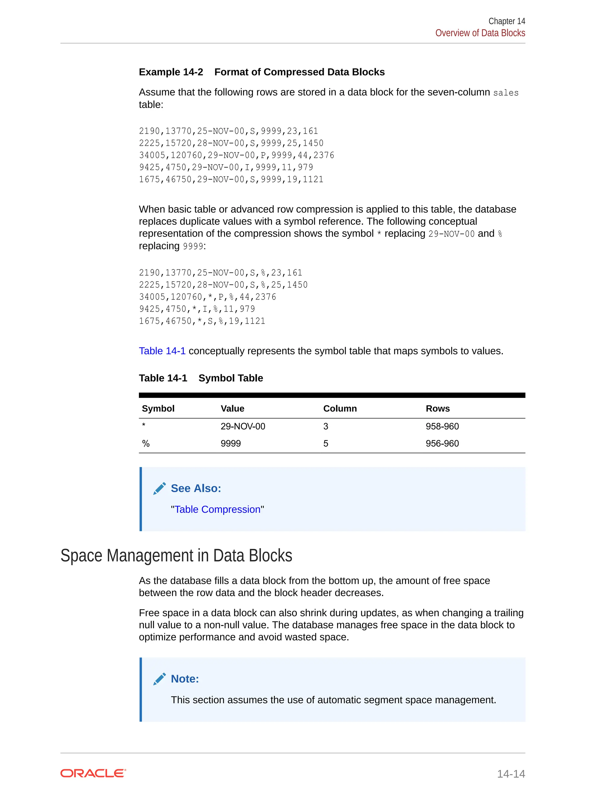 Example 14-2 Format of Compressed Data Blocks Assume that the following rows are stored in a data block for the seven-column sales table: 2190,13770,25-NOV-00,S,9999,23,161 2225,15720,28-NOV-00,S,9999,25,1450 34005,120760,29-NOV-00,P,9999,44,2376 9425,4750,29-NOV-00,I,9999,11,979 1675,46750,29-NOV-00,S,9999,19,1121 When basic table or advanced row compression is applied to this table, the database replaces duplicate values with a symbol reference. The following conceptual representation of the compression shows the symbol * replacing 29-NOV-00 and % replacing 9999: 2190,13770,25-NOV-00,S,%,23,161 2225,15720,28-NOV-00,S,%,25,1450 34005,120760,*,P,%,44,2376 9425,4750,*,I,%,11,979 1675,46750,*,S,%,19,1121 Table 14-1 conceptually represents the symbol table that maps symbols to values. Table 14-1 Symbol Table Symbol Value Column Rows * 29-NOV-00 3 958-960 % 9999 5 956-960 See Also: "Table Compression" Space Management in Data Blocks As the database fills a data block from the bottom up, the amount of free space between the row data and the block header decreases. Free space in a data block can also shrink during updates, as when changing a trailing null value to a non-null value. The database manages free space in the data block to optimize performance and avoid wasted space. Note: This section assumes the use of automatic segment space management. Chapter 14 Overview of Data Blocks 14-14 