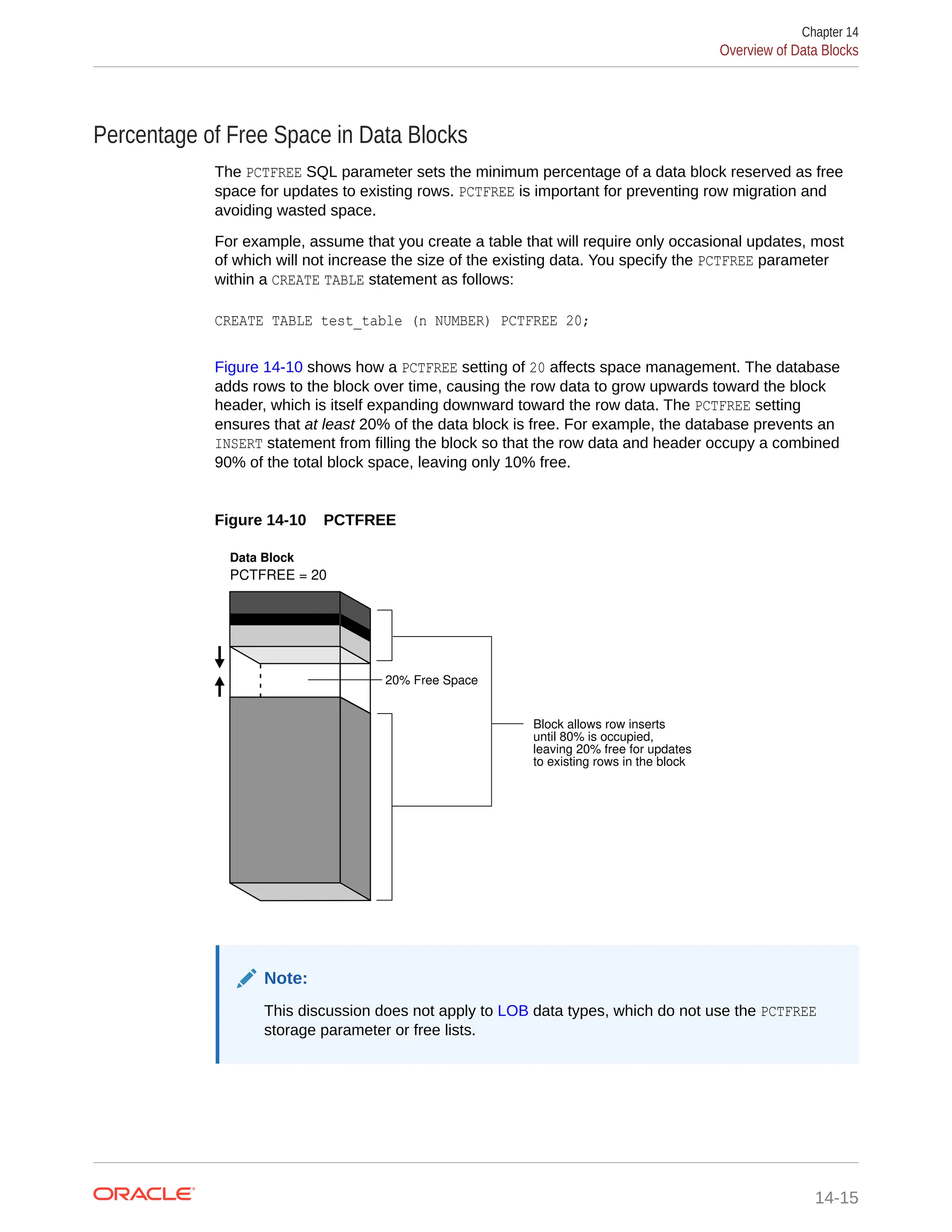 Percentage of Free Space in Data Blocks The PCTFREE SQL parameter sets the minimum percentage of a data block reserved as free space for updates to existing rows. PCTFREE is important for preventing row migration and avoiding wasted space. For example, assume that you create a table that will require only occasional updates, most of which will not increase the size of the existing data. You specify the PCTFREE parameter within a CREATE TABLE statement as follows: CREATE TABLE test_table (n NUMBER) PCTFREE 20; Figure 14-10 shows how a PCTFREE setting of 20 affects space management. The database adds rows to the block over time, causing the row data to grow upwards toward the block header, which is itself expanding downward toward the row data. The PCTFREE setting ensures that at least 20% of the data block is free. For example, the database prevents an INSERT statement from filling the block so that the row data and header occupy a combined 90% of the total block space, leaving only 10% free. Figure 14-10 PCTFREE PCTFREE = 20 Data Block 20% Free Space Block allows row inserts until 80% is occupied, leaving 20% free for updates to existing rows in the block Note: This discussion does not apply to LOB data types, which do not use the PCTFREE storage parameter or free lists. Chapter 14 Overview of Data Blocks 14-15 