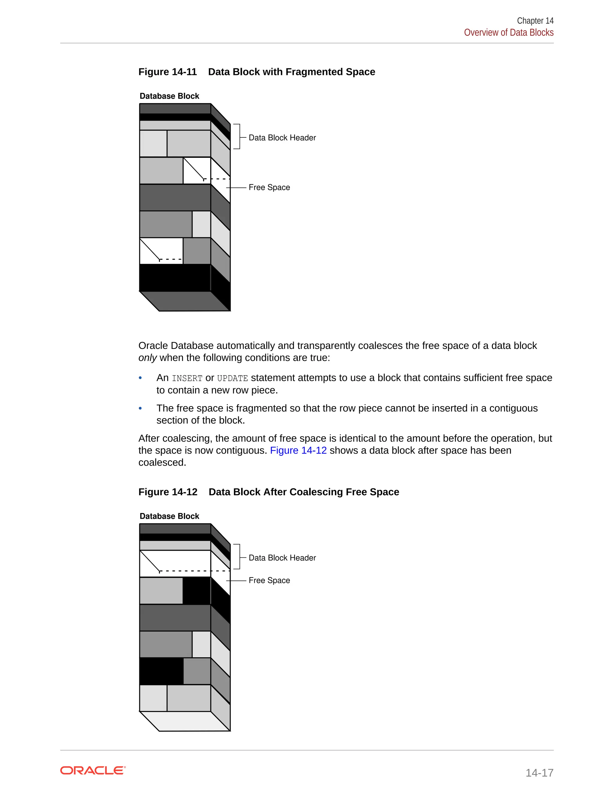 Figure 14-11 Data Block with Fragmented Space Database Block Data Block Header Free Space Oracle Database automatically and transparently coalesces the free space of a data block only when the following conditions are true: • An INSERT or UPDATE statement attempts to use a block that contains sufficient free space to contain a new row piece. • The free space is fragmented so that the row piece cannot be inserted in a contiguous section of the block. After coalescing, the amount of free space is identical to the amount before the operation, but the space is now contiguous. Figure 14-12 shows a data block after space has been coalesced. Figure 14-12 Data Block After Coalescing Free Space Database Block Data Block Header Free Space Chapter 14 Overview of Data Blocks 14-17 