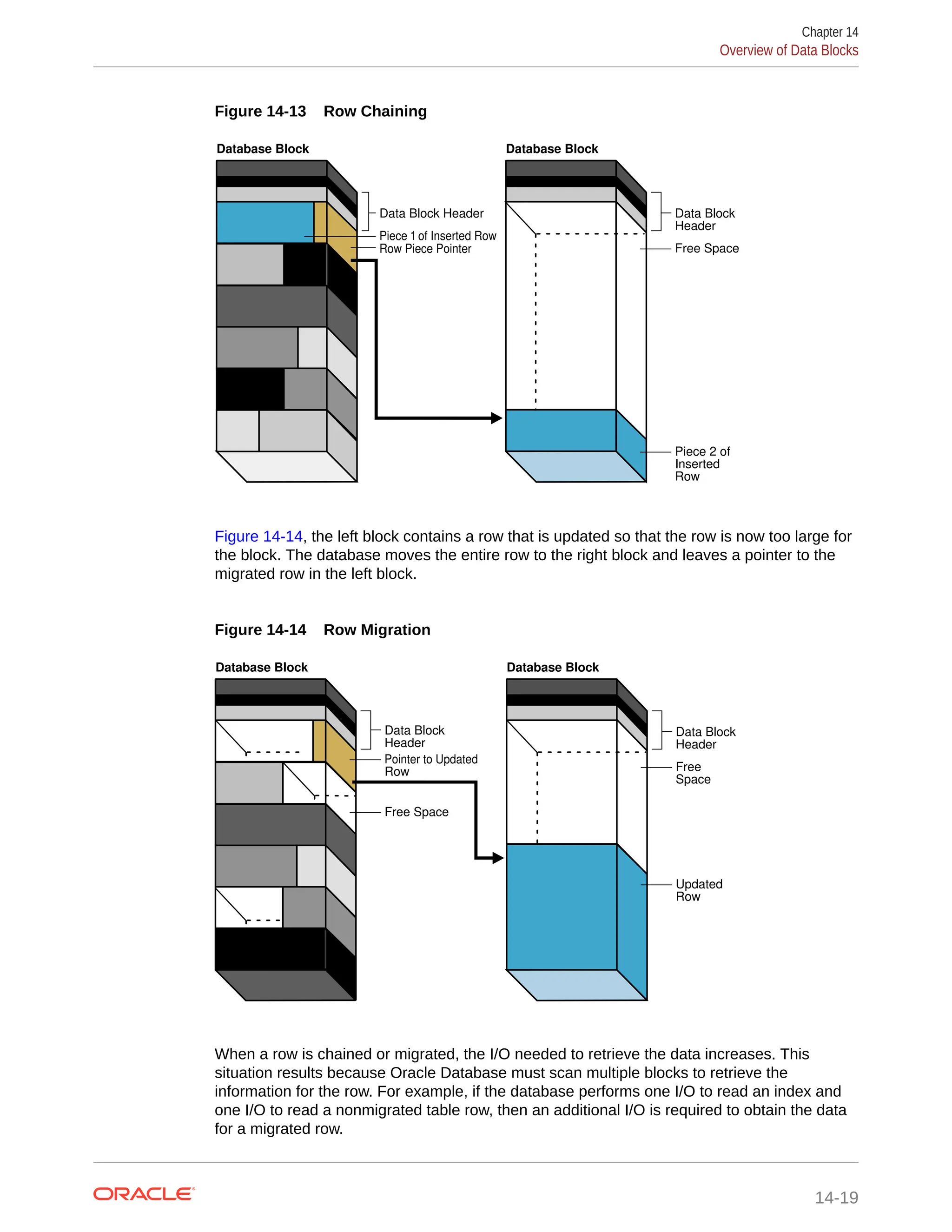 Figure 14-13 Row Chaining Database Block Data Block Header Piece 1 of Inserted Row Row Piece Pointer Database Block Data Block Header Free Space Piece 2 of Inserted Row Figure 14-14, the left block contains a row that is updated so that the row is now too large for the block. The database moves the entire row to the right block and leaves a pointer to the migrated row in the left block. Figure 14-14 Row Migration Database Block Data Block Header Free Space Pointer to Updated Row Database Block Data Block Header Free Space Updated Row When a row is chained or migrated, the I/O needed to retrieve the data increases. This situation results because Oracle Database must scan multiple blocks to retrieve the information for the row. For example, if the database performs one I/O to read an index and one I/O to read a nonmigrated table row, then an additional I/O is required to obtain the data for a migrated row. Chapter 14 Overview of Data Blocks 14-19 