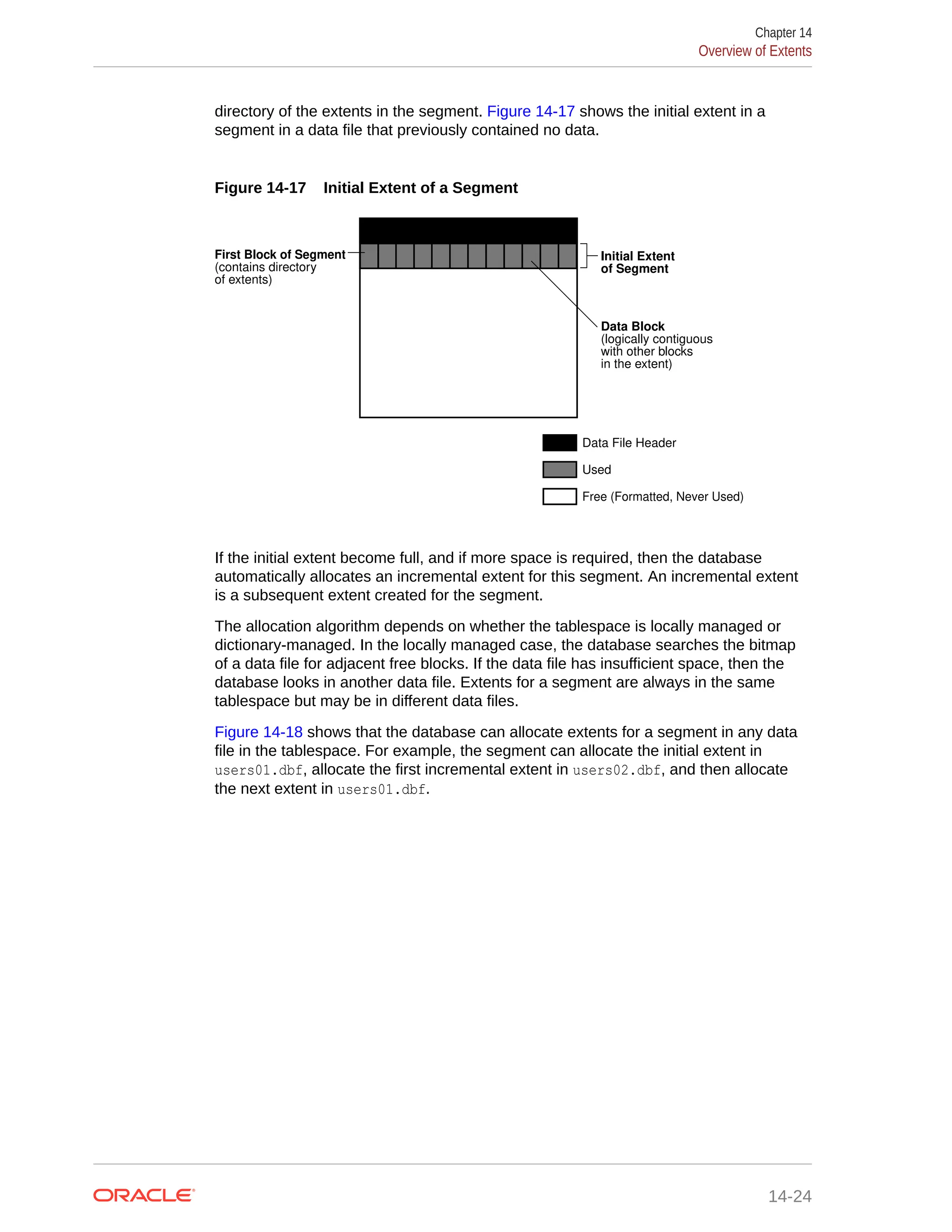 directory of the extents in the segment. Figure 14-17 shows the initial extent in a segment in a data file that previously contained no data. Figure 14-17 Initial Extent of a Segment Data File Header Used Free (Formatted, Never Used) Initial Extent of Segment Data Block (logically contiguous with other blocks in the extent) First Block of Segment (contains directory of extents) If the initial extent become full, and if more space is required, then the database automatically allocates an incremental extent for this segment. An incremental extent is a subsequent extent created for the segment. The allocation algorithm depends on whether the tablespace is locally managed or dictionary-managed. In the locally managed case, the database searches the bitmap of a data file for adjacent free blocks. If the data file has insufficient space, then the database looks in another data file. Extents for a segment are always in the same tablespace but may be in different data files. Figure 14-18 shows that the database can allocate extents for a segment in any data file in the tablespace. For example, the segment can allocate the initial extent in users01.dbf, allocate the first incremental extent in users02.dbf, and then allocate the next extent in users01.dbf. Chapter 14 Overview of Extents 14-24 