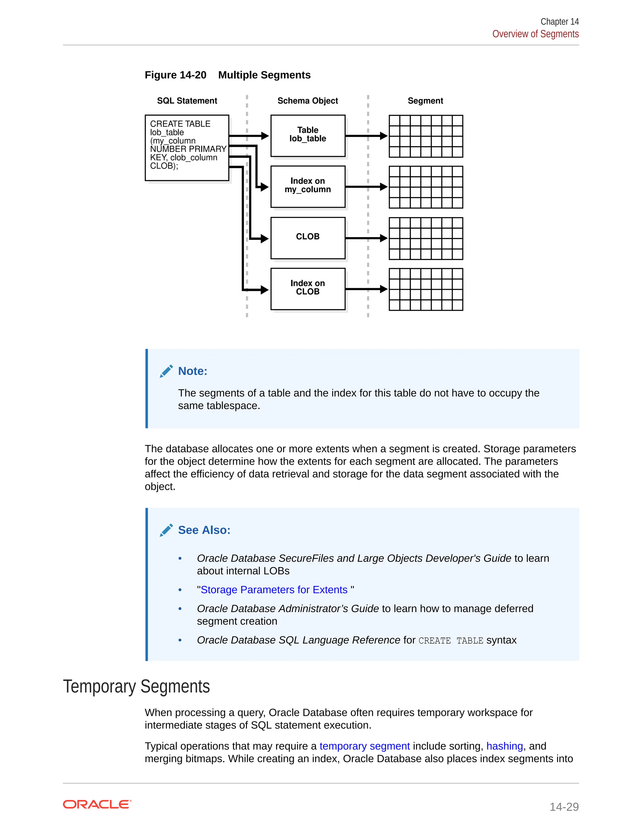 Figure 14-20 Multiple Segments Segment Schema Object SQL Statement Table lob_table Index on my_column CLOB Index on CLOB CREATE TABLE lob_table (my_column NUMBER PRIMARY KEY, clob_column CLOB); Note: The segments of a table and the index for this table do not have to occupy the same tablespace. The database allocates one or more extents when a segment is created. Storage parameters for the object determine how the extents for each segment are allocated. The parameters affect the efficiency of data retrieval and storage for the data segment associated with the object. See Also: • Oracle Database SecureFiles and Large Objects Developer's Guide to learn about internal LOBs • "Storage Parameters for Extents " • Oracle Database Administrator’s Guide to learn how to manage deferred segment creation • Oracle Database SQL Language Reference for CREATE TABLE syntax Temporary Segments When processing a query, Oracle Database often requires temporary workspace for intermediate stages of SQL statement execution. Typical operations that may require a temporary segment include sorting, hashing, and merging bitmaps. While creating an index, Oracle Database also places index segments into Chapter 14 Overview of Segments 14-29 