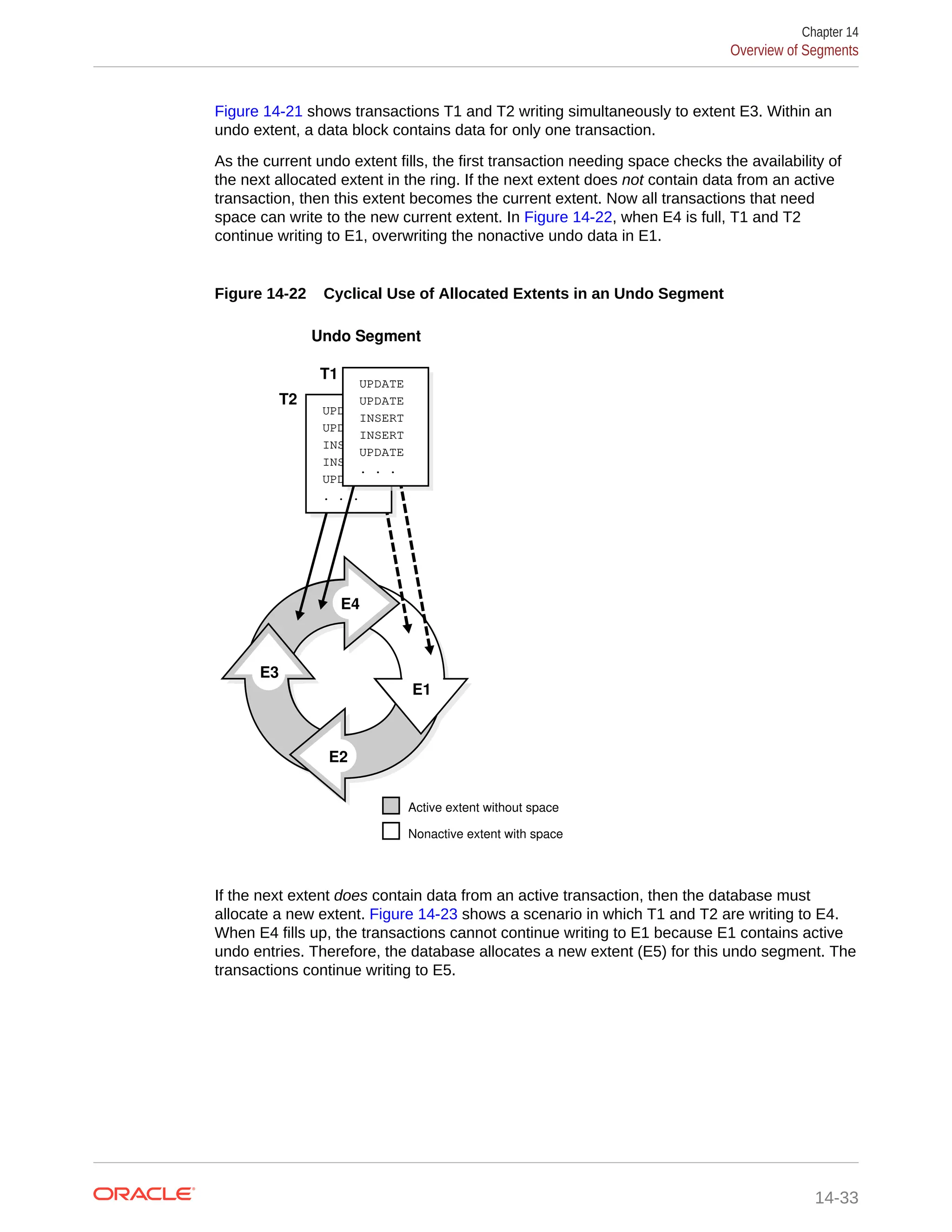 Figure 14-21 shows transactions T1 and T2 writing simultaneously to extent E3. Within an undo extent, a data block contains data for only one transaction. As the current undo extent fills, the first transaction needing space checks the availability of the next allocated extent in the ring. If the next extent does not contain data from an active transaction, then this extent becomes the current extent. Now all transactions that need space can write to the new current extent. In Figure 14-22, when E4 is full, T1 and T2 continue writing to E1, overwriting the nonactive undo data in E1. Figure 14-22 Cyclical Use of Allocated Extents in an Undo Segment E1 E2 E3 E4 E1 E2 E3 E4 E1 E2 E3 E4 E2 E3 E4 E1 Undo Segment Active extent without space Nonactive extent with space T1 T2 UPDATE UPDATE INSERT INSERT UPDATE . . . UPDATE UPDATE INSERT INSERT UPDATE . . . If the next extent does contain data from an active transaction, then the database must allocate a new extent. Figure 14-23 shows a scenario in which T1 and T2 are writing to E4. When E4 fills up, the transactions cannot continue writing to E1 because E1 contains active undo entries. Therefore, the database allocates a new extent (E5) for this undo segment. The transactions continue writing to E5. Chapter 14 Overview of Segments 14-33 