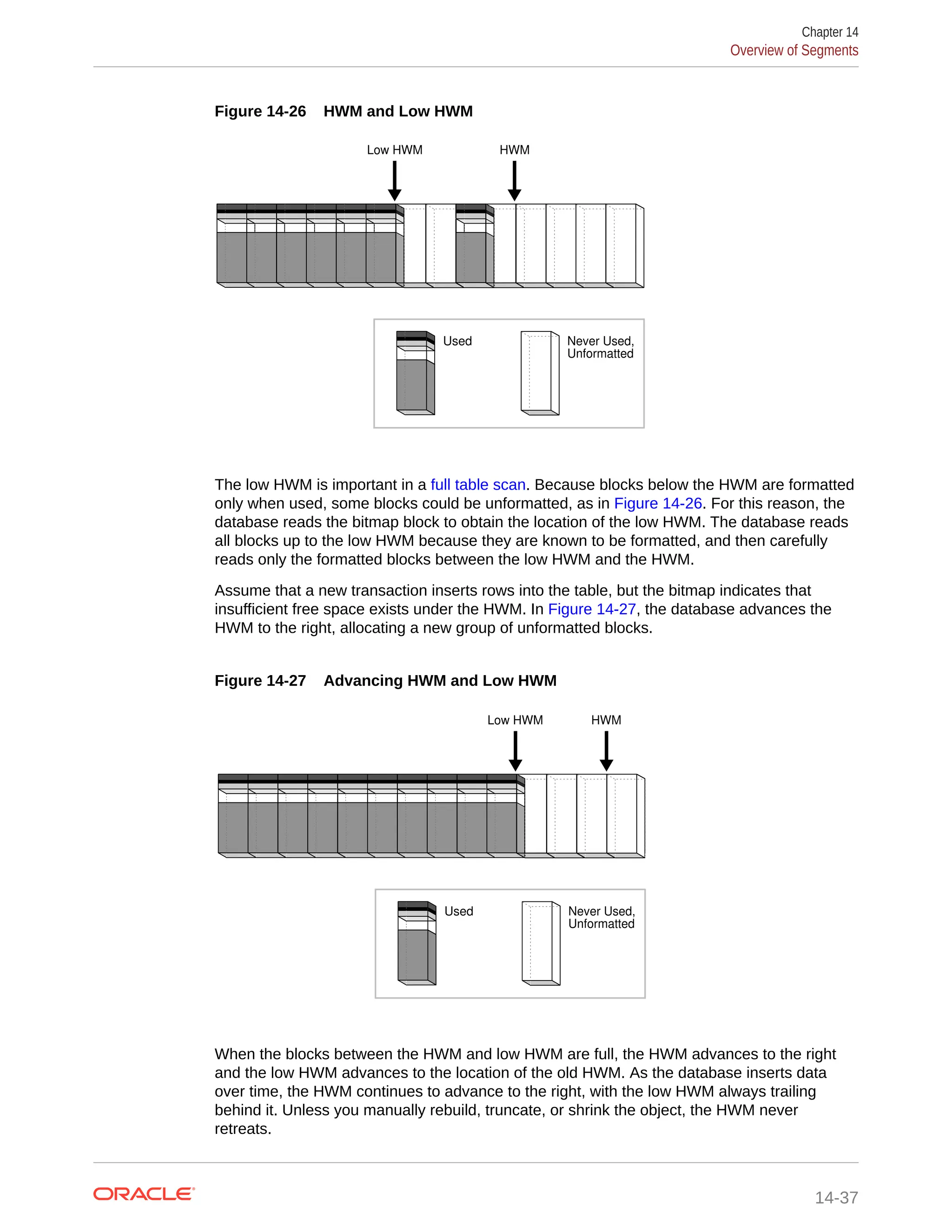 Figure 14-26 HWM and Low HWM Low HWM HWM Never Used, Unformatted Used The low HWM is important in a full table scan. Because blocks below the HWM are formatted only when used, some blocks could be unformatted, as in Figure 14-26. For this reason, the database reads the bitmap block to obtain the location of the low HWM. The database reads all blocks up to the low HWM because they are known to be formatted, and then carefully reads only the formatted blocks between the low HWM and the HWM. Assume that a new transaction inserts rows into the table, but the bitmap indicates that insufficient free space exists under the HWM. In Figure 14-27, the database advances the HWM to the right, allocating a new group of unformatted blocks. Figure 14-27 Advancing HWM and Low HWM Low HWM HWM Never Used, Unformatted Used When the blocks between the HWM and low HWM are full, the HWM advances to the right and the low HWM advances to the location of the old HWM. As the database inserts data over time, the HWM continues to advance to the right, with the low HWM always trailing behind it. Unless you manually rebuild, truncate, or shrink the object, the HWM never retreats. Chapter 14 Overview of Segments 14-37 
