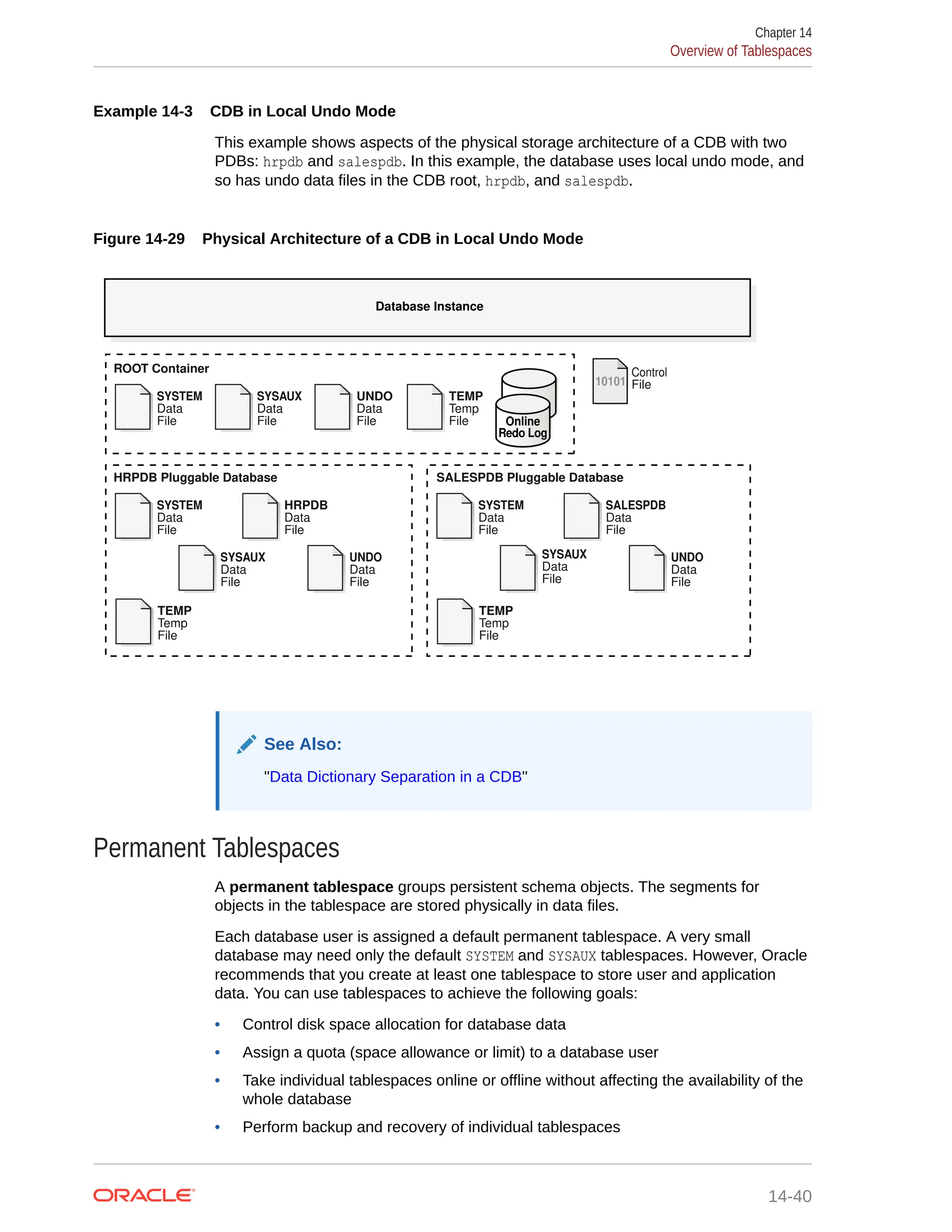 Example 14-3 CDB in Local Undo Mode This example shows aspects of the physical storage architecture of a CDB with two PDBs: hrpdb and salespdb. In this example, the database uses local undo mode, and so has undo data files in the CDB root, hrpdb, and salespdb. Figure 14-29 Physical Architecture of a CDB in Local Undo Mode Database Instance 10101 10101 Control File Online Redo Log SYSTEM Data File SYSAUX Data File UNDO Data File HRPDB Data File HRPDB Pluggable Database HRPDB Pluggable Database SYSTEM Data File SYSAUX Data File UNDO Data File ROOT Container SALESPDB Pluggable Database TEMP Temp File SYSTEM Data File SYSAUX Data File UNDO Data File SALESPDB Data File TEMP Temp File TEMP Temp File See Also: "Data Dictionary Separation in a CDB" Permanent Tablespaces A permanent tablespace groups persistent schema objects. The segments for objects in the tablespace are stored physically in data files. Each database user is assigned a default permanent tablespace. A very small database may need only the default SYSTEM and SYSAUX tablespaces. However, Oracle recommends that you create at least one tablespace to store user and application data. You can use tablespaces to achieve the following goals: • Control disk space allocation for database data • Assign a quota (space allowance or limit) to a database user • Take individual tablespaces online or offline without affecting the availability of the whole database • Perform backup and recovery of individual tablespaces Chapter 14 Overview of Tablespaces 14-40 