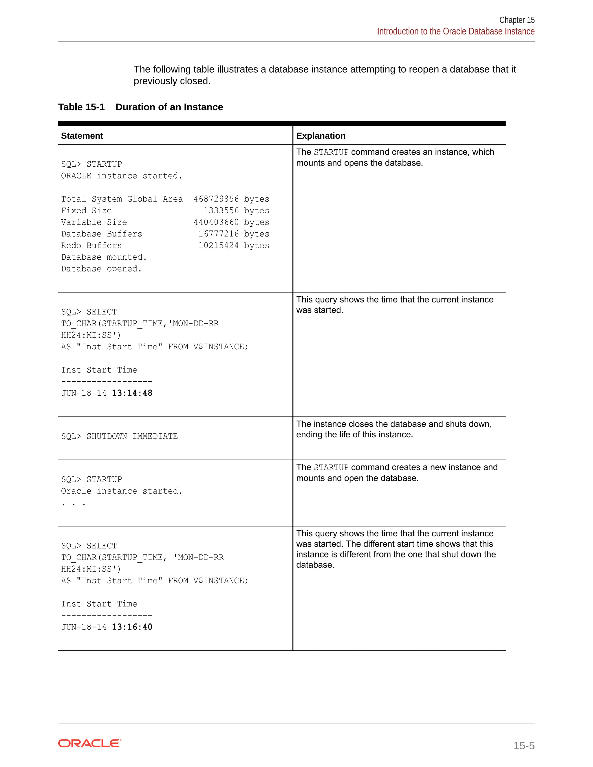 The following table illustrates a database instance attempting to reopen a database that it previously closed. Table 15-1 Duration of an Instance Statement Explanation SQL> STARTUP ORACLE instance started. Total System Global Area 468729856 bytes Fixed Size 1333556 bytes Variable Size 440403660 bytes Database Buffers 16777216 bytes Redo Buffers 10215424 bytes Database mounted. Database opened. The STARTUP command creates an instance, which mounts and opens the database. SQL> SELECT TO_CHAR(STARTUP_TIME,'MON-DD-RR HH24:MI:SS') AS "Inst Start Time" FROM V$INSTANCE; Inst Start Time ------------------ JUN-18-14 13:14:48 This query shows the time that the current instance was started. SQL> SHUTDOWN IMMEDIATE The instance closes the database and shuts down, ending the life of this instance. SQL> STARTUP Oracle instance started. . . . The STARTUP command creates a new instance and mounts and open the database. SQL> SELECT TO_CHAR(STARTUP_TIME, 'MON-DD-RR HH24:MI:SS') AS "Inst Start Time" FROM V$INSTANCE; Inst Start Time ------------------ JUN-18-14 13:16:40 This query shows the time that the current instance was started. The different start time shows that this instance is different from the one that shut down the database. Chapter 15 Introduction to the Oracle Database Instance 15-5 