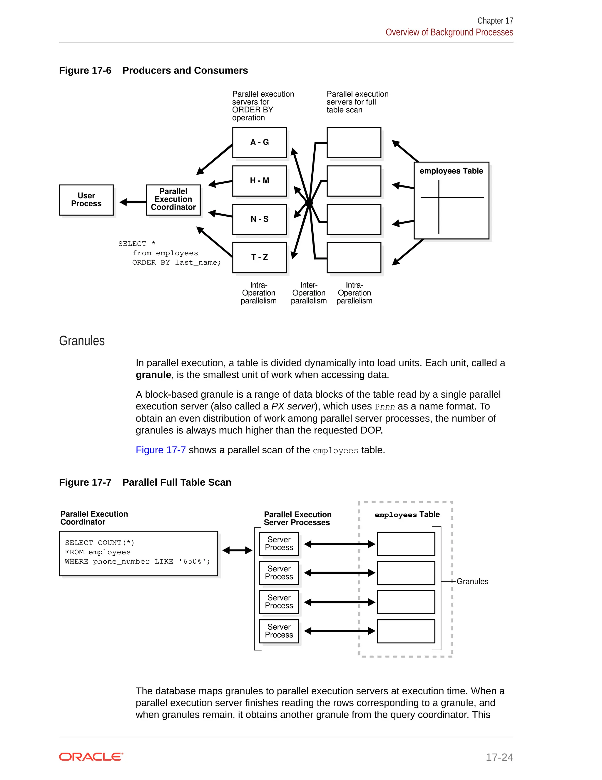 Figure 17-6 Producers and Consumers SELECT * from employees ORDER BY last_name; employees Table Parallel Execution Coordinator T - Z H - M N - S A - G User Process Parallel execution servers for ORDER BY operation Parallel execution servers for full table scan Intra- Operation parallelism Inter- Operation parallelism Intra- Operation parallelism Granules In parallel execution, a table is divided dynamically into load units. Each unit, called a granule, is the smallest unit of work when accessing data. A block-based granule is a range of data blocks of the table read by a single parallel execution server (also called a PX server), which uses Pnnn as a name format. To obtain an even distribution of work among parallel server processes, the number of granules is always much higher than the requested DOP. Figure 17-7 shows a parallel scan of the employees table. Figure 17-7 Parallel Full Table Scan SELECT COUNT(*) FROM employees WHERE phone_number LIKE '650%'; Parallel Execution Coordinator Parallel Execution Server Processes employees Table Granules Server Process Server Process Server Process Server Process The database maps granules to parallel execution servers at execution time. When a parallel execution server finishes reading the rows corresponding to a granule, and when granules remain, it obtains another granule from the query coordinator. This Chapter 17 Overview of Background Processes 17-24 