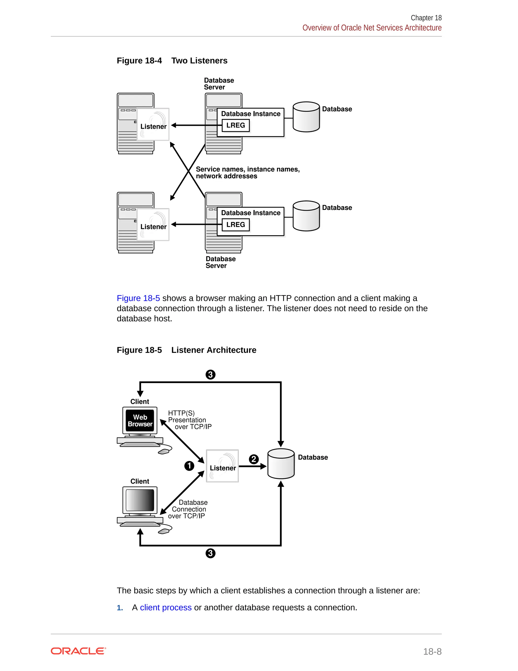 Figure 18-4 Two Listeners Database Server Database Server Database Instance Database Instance Service names, instance names, network addresses Listener Listener Database Database LREG LREG Figure 18-5 shows a browser making an HTTP connection and a client making a database connection through a listener. The listener does not need to reside on the database host. Figure 18-5 Listener Architecture Client 2 1 3 3 Database Client Web Browser HTTP(S) Presentation over TCP/IP Database Connection over TCP/IP Listener The basic steps by which a client establishes a connection through a listener are: 1. A client process or another database requests a connection. Chapter 18 Overview of Oracle Net Services Architecture 18-8 