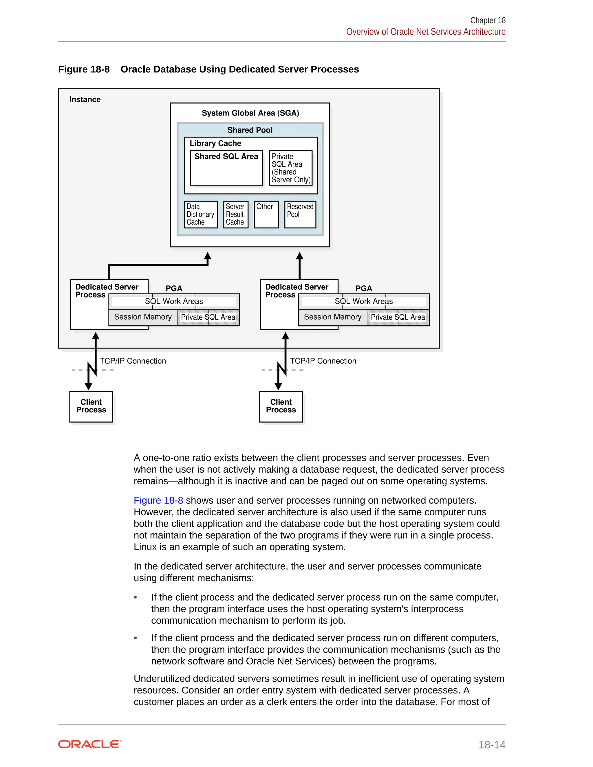 Figure 18-8 Oracle Database Using Dedicated Server Processes System Global Area (SGA) Instance Shared Pool Private SQL Area (Shared Server Only) Shared SQL Area Library Cache Data Dictionary Cache Server Result Cache Other Reserved Pool Client Process Dedicated Server Process Dedicated Server Process PGA Session Memory Private SQL Area SQL Work Areas Client Process PGA Session Memory Private SQL Area SQL Work Areas TCP/IP Connection TCP/IP Connection A one-to-one ratio exists between the client processes and server processes. Even when the user is not actively making a database request, the dedicated server process remains—although it is inactive and can be paged out on some operating systems. Figure 18-8 shows user and server processes running on networked computers. However, the dedicated server architecture is also used if the same computer runs both the client application and the database code but the host operating system could not maintain the separation of the two programs if they were run in a single process. Linux is an example of such an operating system. In the dedicated server architecture, the user and server processes communicate using different mechanisms: • If the client process and the dedicated server process run on the same computer, then the program interface uses the host operating system's interprocess communication mechanism to perform its job. • If the client process and the dedicated server process run on different computers, then the program interface provides the communication mechanisms (such as the network software and Oracle Net Services) between the programs. Underutilized dedicated servers sometimes result in inefficient use of operating system resources. Consider an order entry system with dedicated server processes. A customer places an order as a clerk enters the order into the database. For most of Chapter 18 Overview of Oracle Net Services Architecture 18-14 