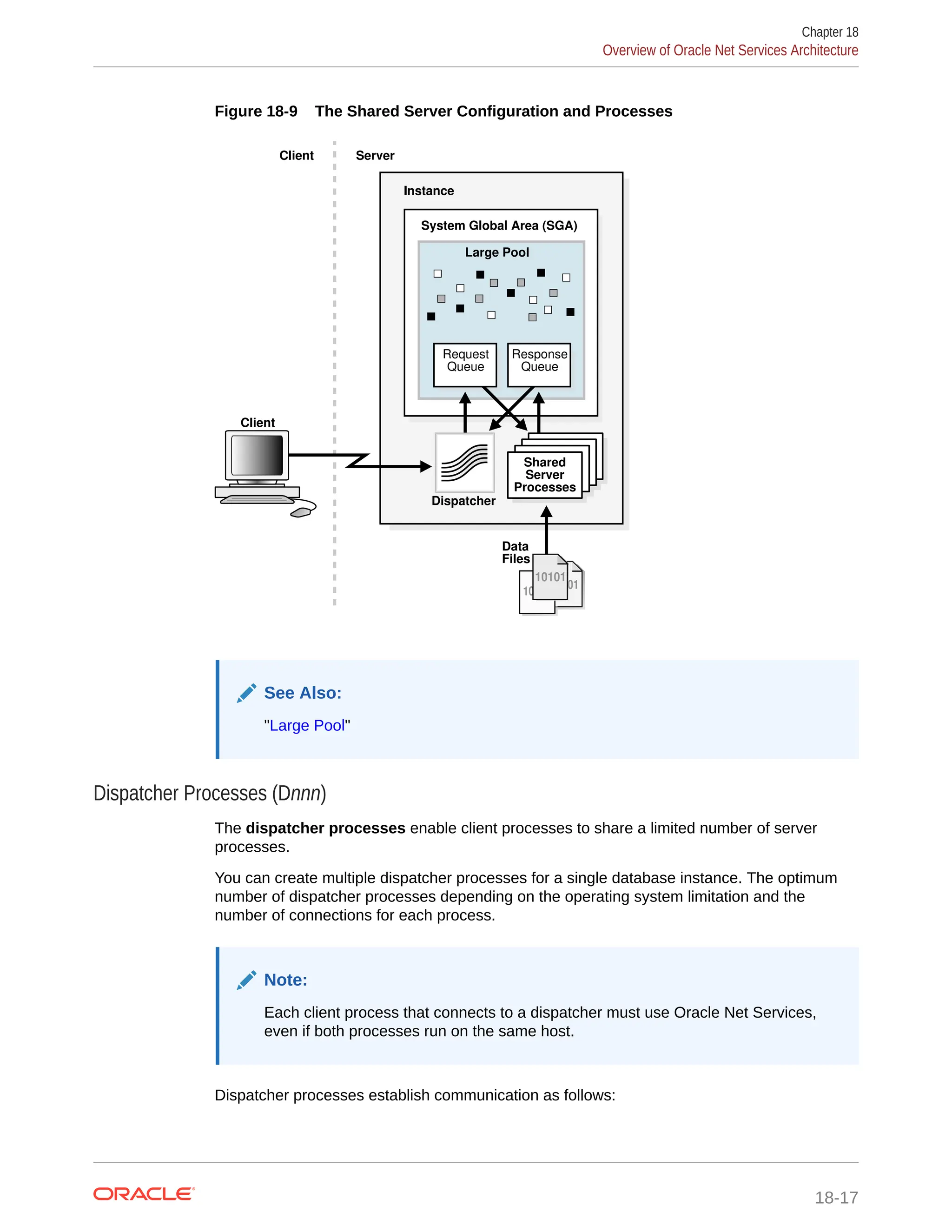 Figure 18-9 The Shared Server Configuration and Processes Instance System Global Area (SGA) Large Pool Large Pool Request Queue 10101 10101 10101 10101 10101 Data Files Response Queue Shared Server Processes Dispatcher Client Server Client See Also: "Large Pool" Dispatcher Processes (Dnnn) The dispatcher processes enable client processes to share a limited number of server processes. You can create multiple dispatcher processes for a single database instance. The optimum number of dispatcher processes depending on the operating system limitation and the number of connections for each process. Note: Each client process that connects to a dispatcher must use Oracle Net Services, even if both processes run on the same host. Dispatcher processes establish communication as follows: Chapter 18 Overview of Oracle Net Services Architecture 18-17 