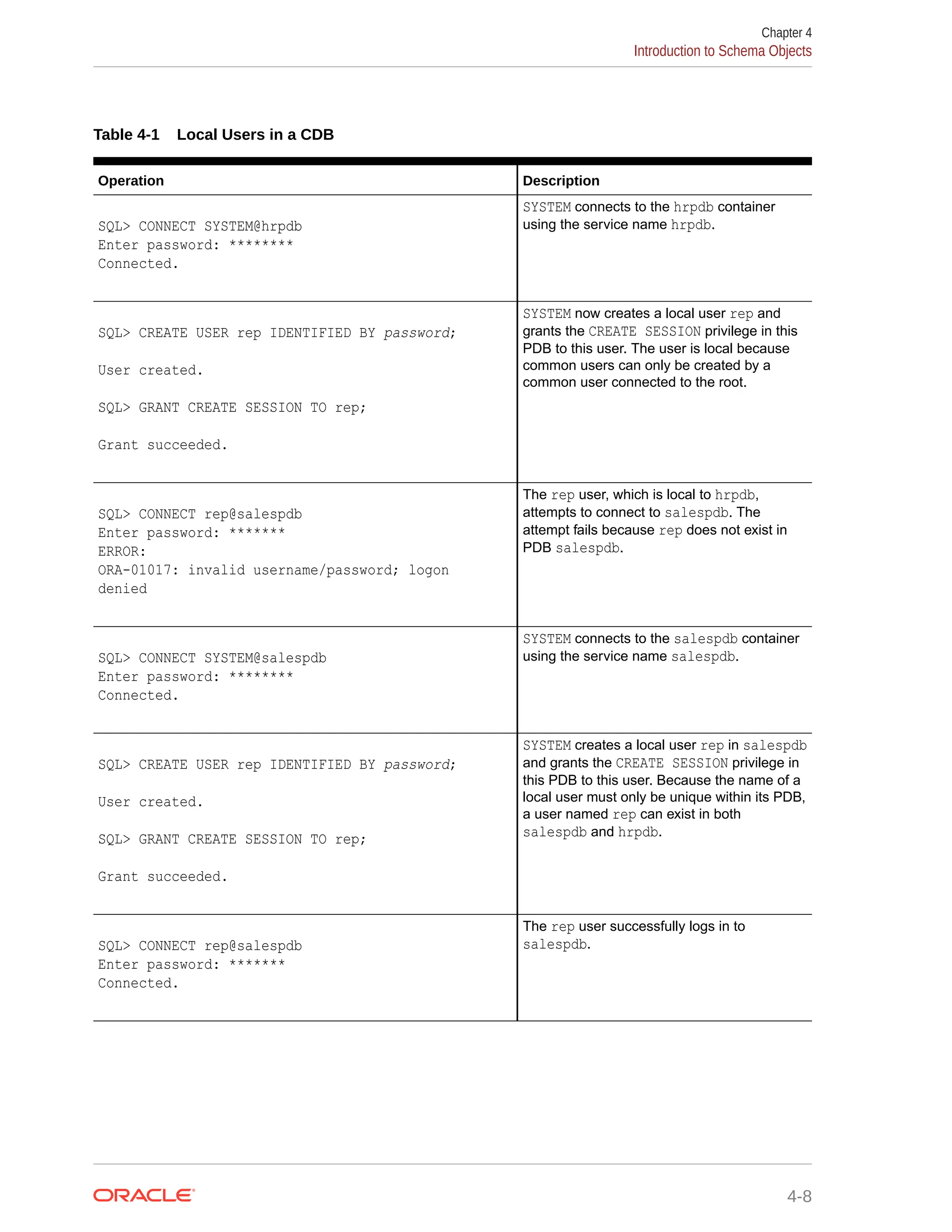 Table 4-1 Local Users in a CDB Operation Description SQL> CONNECT SYSTEM@hrpdb Enter password: ******** Connected. SYSTEM connects to the hrpdb container using the service name hrpdb. SQL> CREATE USER rep IDENTIFIED BY password; User created. SQL> GRANT CREATE SESSION TO rep; Grant succeeded. SYSTEM now creates a local user rep and grants the CREATE SESSION privilege in this PDB to this user. The user is local because common users can only be created by a common user connected to the root. SQL> CONNECT rep@salespdb Enter password: ******* ERROR: ORA-01017: invalid username/password; logon denied The rep user, which is local to hrpdb, attempts to connect to salespdb. The attempt fails because rep does not exist in PDB salespdb. SQL> CONNECT SYSTEM@salespdb Enter password: ******** Connected. SYSTEM connects to the salespdb container using the service name salespdb. SQL> CREATE USER rep IDENTIFIED BY password; User created. SQL> GRANT CREATE SESSION TO rep; Grant succeeded. SYSTEM creates a local user rep in salespdb and grants the CREATE SESSION privilege in this PDB to this user. Because the name of a local user must only be unique within its PDB, a user named rep can exist in both salespdb and hrpdb. SQL> CONNECT rep@salespdb Enter password: ******* Connected. The rep user successfully logs in to salespdb. Chapter 4 Introduction to Schema Objects 4-8 