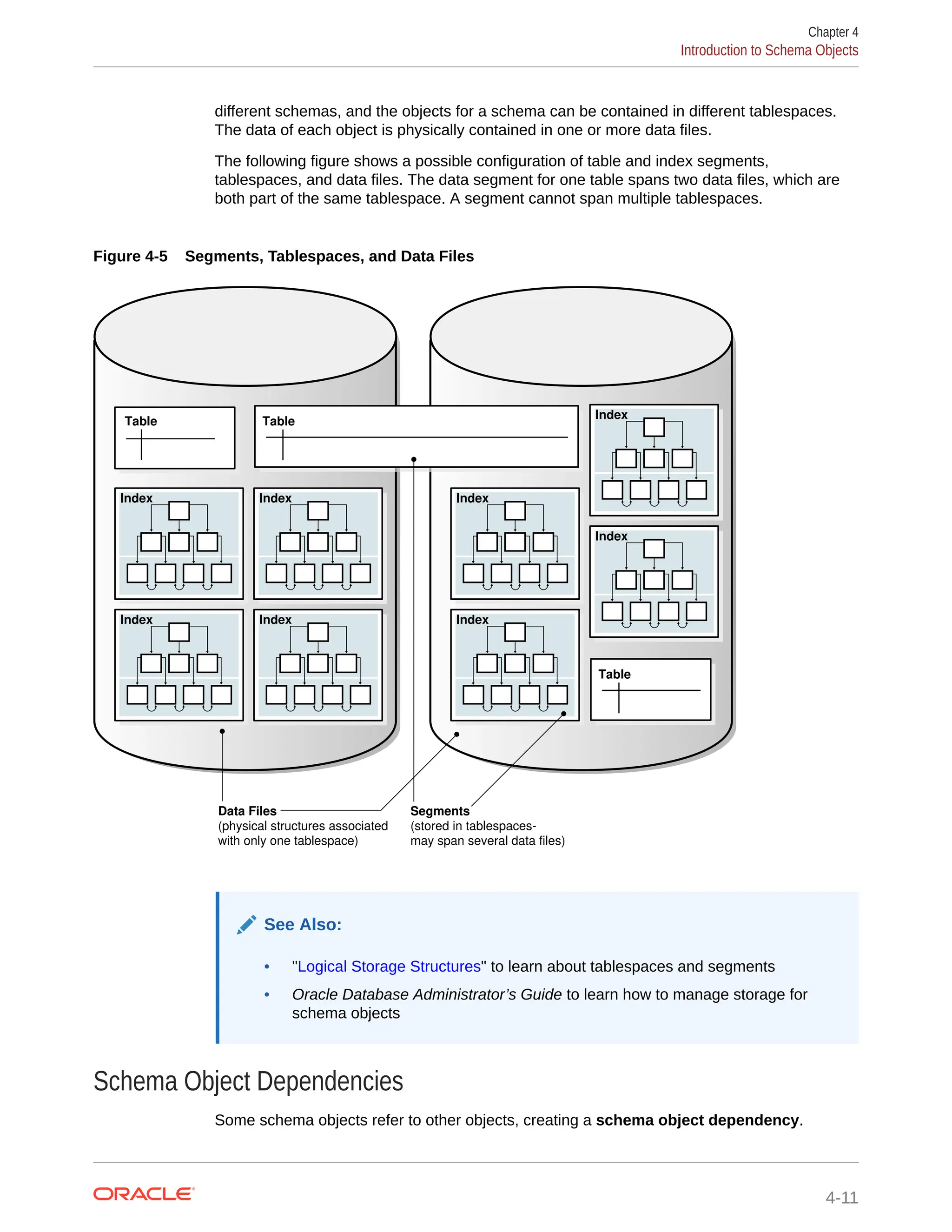different schemas, and the objects for a schema can be contained in different tablespaces. The data of each object is physically contained in one or more data files. The following figure shows a possible configuration of table and index segments, tablespaces, and data files. The data segment for one table spans two data files, which are both part of the same tablespace. A segment cannot span multiple tablespaces. Figure 4-5 Segments, Tablespaces, and Data Files Data Files (physical structures associated with only one tablespace) Segments (stored in tablespaces- may span several data files) Index Index Index Index Index Index Index Index Table Table Table See Also: • "Logical Storage Structures" to learn about tablespaces and segments • Oracle Database Administrator’s Guide to learn how to manage storage for schema objects Schema Object Dependencies Some schema objects refer to other objects, creating a schema object dependency. Chapter 4 Introduction to Schema Objects 4-11 