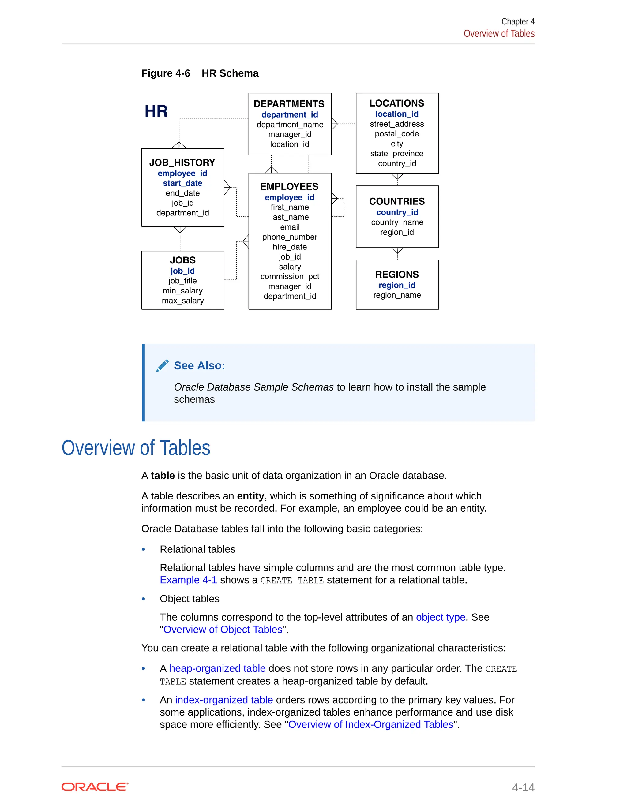 Figure 4-6 HR Schema HR EMPLOYEES employee_id first_name last_name email phone_number hire_date job_id salary commission_pct manager_id department_id DEPARTMENTS department_id department_name manager_id location_id LOCATIONS location_id street_address postal_code city state_province country_id JOB_HISTORY employee_id start_date end_date job_id department_id JOBS job_id job_title min_salary max_salary COUNTRIES country_id country_name region_id REGIONS region_id region_name See Also: Oracle Database Sample Schemas to learn how to install the sample schemas Overview of Tables A table is the basic unit of data organization in an Oracle database. A table describes an entity, which is something of significance about which information must be recorded. For example, an employee could be an entity. Oracle Database tables fall into the following basic categories: • Relational tables Relational tables have simple columns and are the most common table type. Example 4-1 shows a CREATE TABLE statement for a relational table. • Object tables The columns correspond to the top-level attributes of an object type. See "Overview of Object Tables". You can create a relational table with the following organizational characteristics: • A heap-organized table does not store rows in any particular order. The CREATE TABLE statement creates a heap-organized table by default. • An index-organized table orders rows according to the primary key values. For some applications, index-organized tables enhance performance and use disk space more efficiently. See "Overview of Index-Organized Tables". Chapter 4 Overview of Tables 4-14 