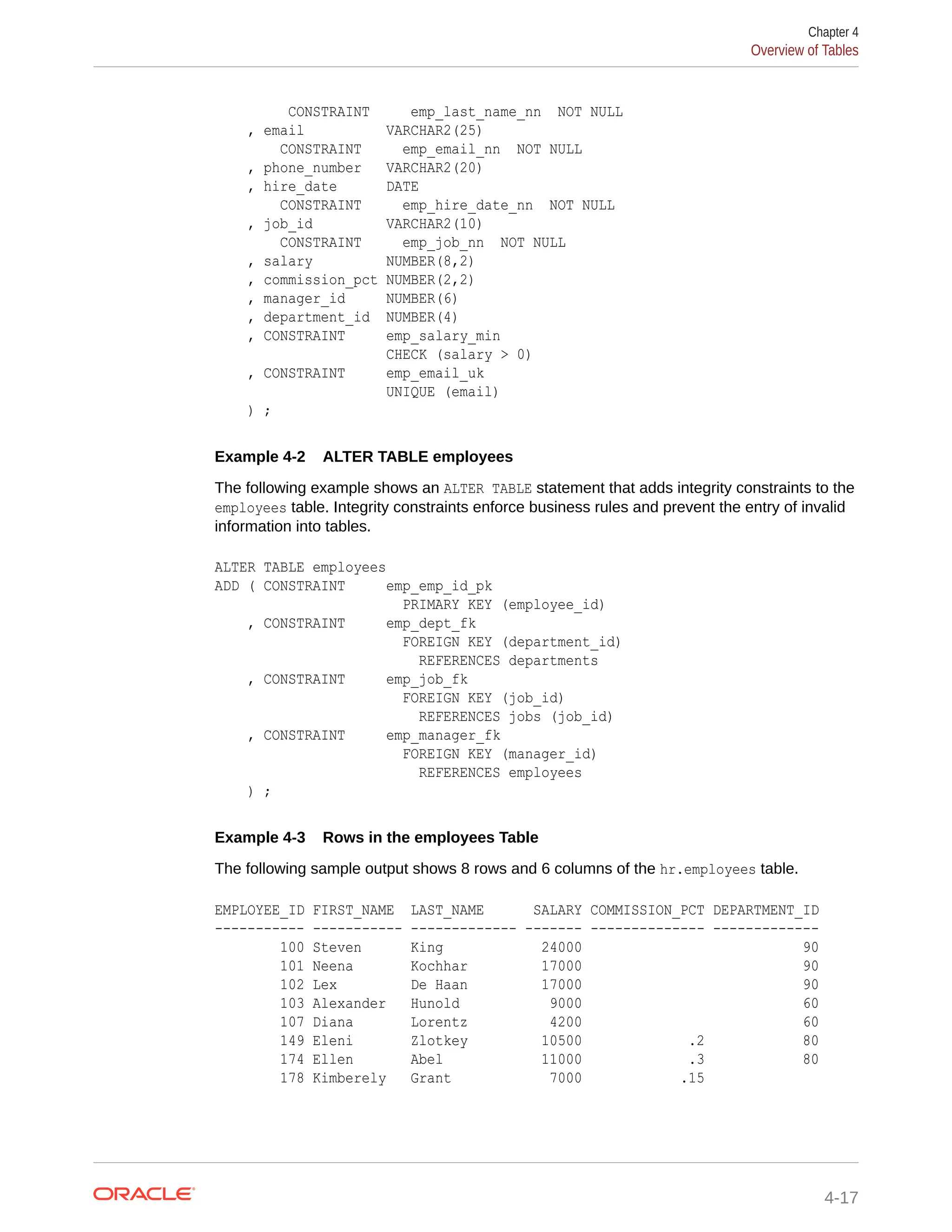 CONSTRAINT emp_last_name_nn NOT NULL , email VARCHAR2(25) CONSTRAINT emp_email_nn NOT NULL , phone_number VARCHAR2(20) , hire_date DATE CONSTRAINT emp_hire_date_nn NOT NULL , job_id VARCHAR2(10) CONSTRAINT emp_job_nn NOT NULL , salary NUMBER(8,2) , commission_pct NUMBER(2,2) , manager_id NUMBER(6) , department_id NUMBER(4) , CONSTRAINT emp_salary_min CHECK (salary > 0) , CONSTRAINT emp_email_uk UNIQUE (email) ) ; Example 4-2 ALTER TABLE employees The following example shows an ALTER TABLE statement that adds integrity constraints to the employees table. Integrity constraints enforce business rules and prevent the entry of invalid information into tables. ALTER TABLE employees ADD ( CONSTRAINT emp_emp_id_pk PRIMARY KEY (employee_id) , CONSTRAINT emp_dept_fk FOREIGN KEY (department_id) REFERENCES departments , CONSTRAINT emp_job_fk FOREIGN KEY (job_id) REFERENCES jobs (job_id) , CONSTRAINT emp_manager_fk FOREIGN KEY (manager_id) REFERENCES employees ) ; Example 4-3 Rows in the employees Table The following sample output shows 8 rows and 6 columns of the hr.employees table. EMPLOYEE_ID FIRST_NAME LAST_NAME SALARY COMMISSION_PCT DEPARTMENT_ID ----------- ----------- ------------- ------- -------------- ------------- 100 Steven King 24000 90 101 Neena Kochhar 17000 90 102 Lex De Haan 17000 90 103 Alexander Hunold 9000 60 107 Diana Lorentz 4200 60 149 Eleni Zlotkey 10500 .2 80 174 Ellen Abel 11000 .3 80 178 Kimberely Grant 7000 .15 Chapter 4 Overview of Tables 4-17 