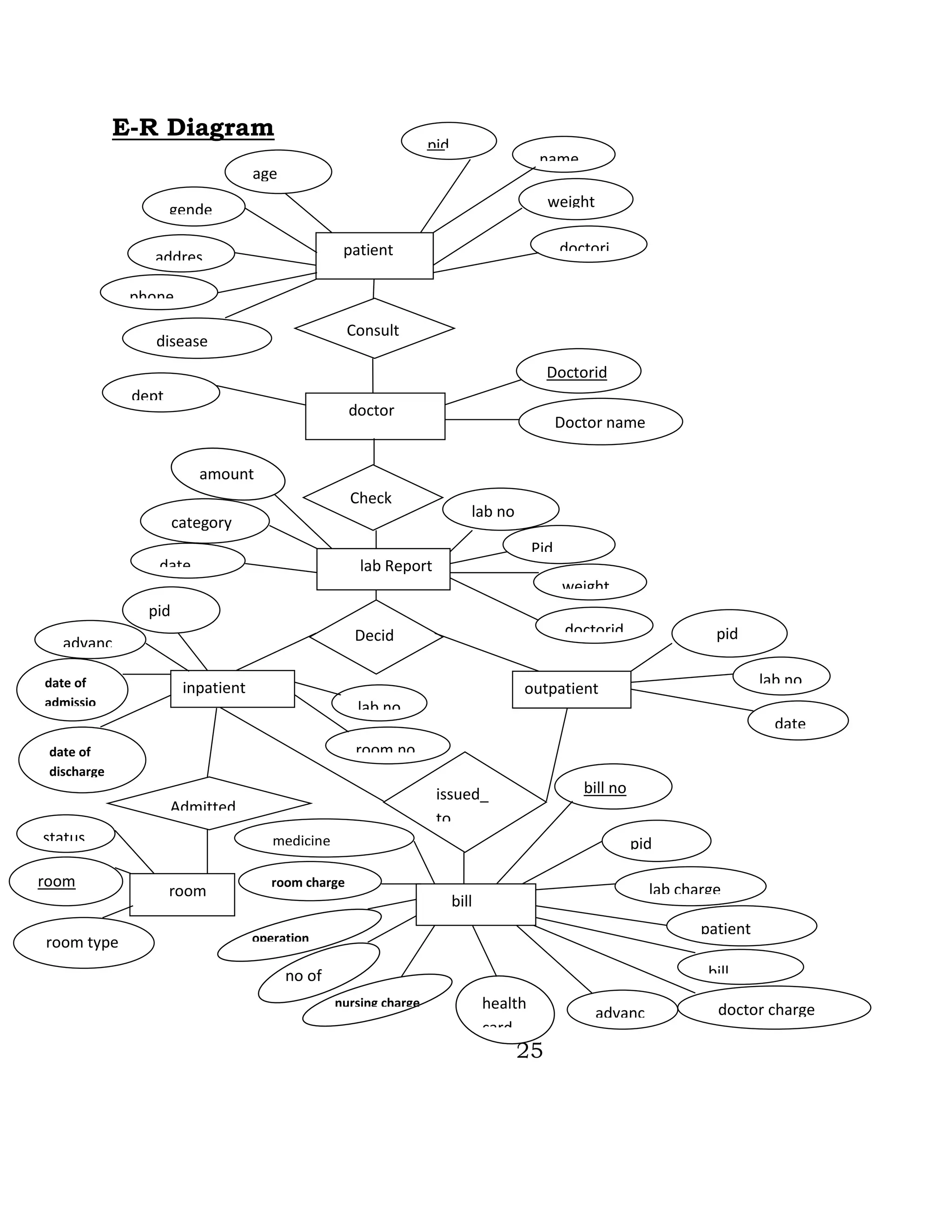 E-R Diagram
25
patient
pid
name
weight
doctori
d
gende
r
age
addres
s
phone
no
Consult
s
doctor
Doctorid
Doctor name
dept
Check
s
lab Report
lab no
Pid
weight
doctorid
date
category
Decid
es
inpatient outpatient
lab no
room no
pid
advanc
e
date of
admissio
n
date of
discharge
pid
lab no
date
Admitted
to to
room
status
room
no
room type
issued_
to
bill
bill no
pid
lab charge
patient
type
bill
doctor chargeadvanc
e
health
card
medicine
charge
room charge
operation
no of
nursing charge
disease
amount
 