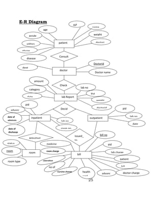 E-R Diagram
25
patient
pid
name
weight
doctori
d
gende
r
age
addres
s
phone
no
Consult
s
doctor
Doctorid
Doctor name
dept
Check
s
lab Report
lab no
Pid
weight
doctorid
date
category
Decid
es
inpatient outpatient
lab no
room no
pid
advanc
e
date of
admissio
n
date of
discharge
pid
lab no
date
Admitted
to to
room
status
room
no
room type
issued_
to
bill
bill no
pid
lab charge
patient
type
bill
doctor chargeadvanc
e
health
card
medicine
charge
room charge
operation
no of
nursing charge
disease
amount
 