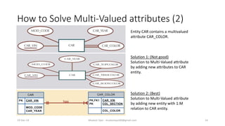 How to Solve Multi-Valued attributes (2)
Entity CAR contains a multivalued
attribute CAR_COLOR.
Solution 1: (Not good)
Solution to Multi-Valued attribute
by adding new attributes to CAR
entity.
Solution 2: (Best)
Solution to Multi-Valued attribute
by adding new entity with 1:M
relation to CAR entity.
19-Dec-14 Mudasir Qazi - mudasirqazi00@gmail.com 14
 