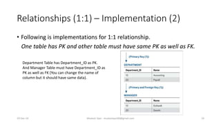 Relationships (1:1) – Implementation (2)
• Following is implementations for 1:1 relationship.
One table has PK and other table must have same PK as well as FK.
Department Table has Department_ID as PK.
And Manager Table must have Department_ID as
PK as well as FK (You can change the name of
column but it should have same data).
19-Dec-14 Mudasir Qazi - mudasirqazi00@gmail.com 19
 