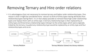 Removing Ternary and Hire order relations
• It is advantageous (but not necessary) to remove ternary and higher order relationship types. One
reason is that it might be considered more `natural' to think of entity types having attributes than
relationship types having them. It is in fact always possible to remove these high-order relationship
types and replace them with an entity type. A ternary relationship type is then replaced by an
entity type and three binary relationship types linking it to the entity types which were originally
linked by the ternary. A quaternary relationship type would be replaced by an entity type and four
relationship types and so on.
Ternary Relation Ternary Relation Solved into binary relations
19-Dec-14 Mudasir Qazi - mudasirqazi00@gmail.com 23
 