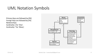 UML Notation Symbols
Primary Keys are followed by [PK]
Foreign Keys are followed by [FK]
Relationships:
Cardinality 1 for ‘One’.
Cardinality * for ‘Many’.
19-Dec-14 Mudasir Qazi - mudasirqazi00@gmail.com 8
 