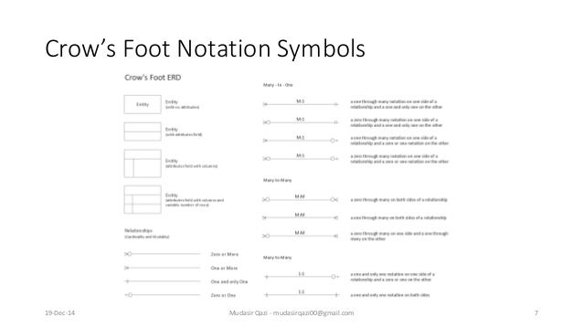 crow s foot notation