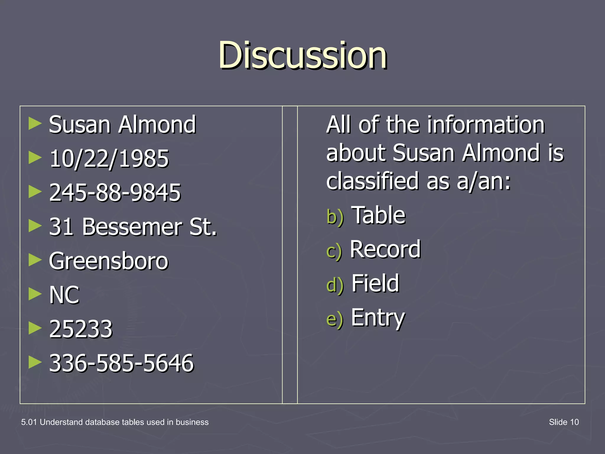 Discussion Susan Almond 10/22/1985 245-88-9845 31 Bessemer St. Greensboro NC 25233 336-585-5646 All of the information about Susan Almond is classified as a/an: Table Record Field Entry 5.01 Understand database tables used in business Slide 