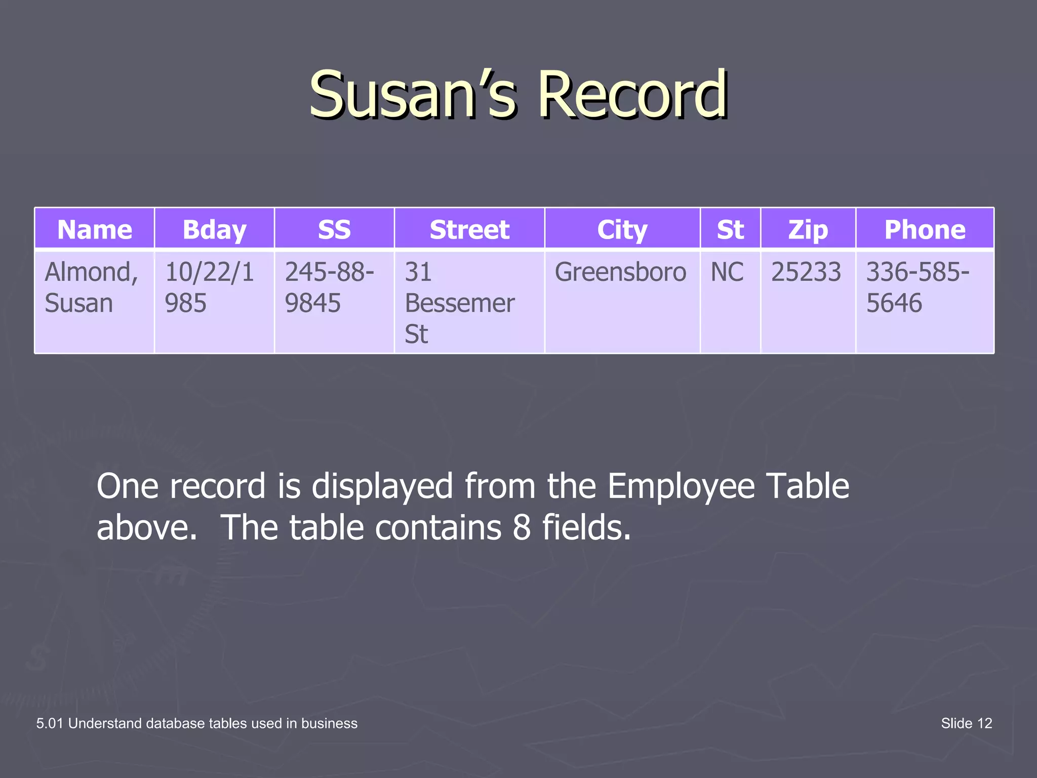Susan’s Record 5.01 Understand database tables used in business Slide One record is displayed from the Employee Table above. The table contains 8 fields. Name Bday SS Street City St Zip Phone Almond, Susan 10/22/1985 245-88-9845 31 Bessemer St Greensboro NC 25233 336-585-5646 