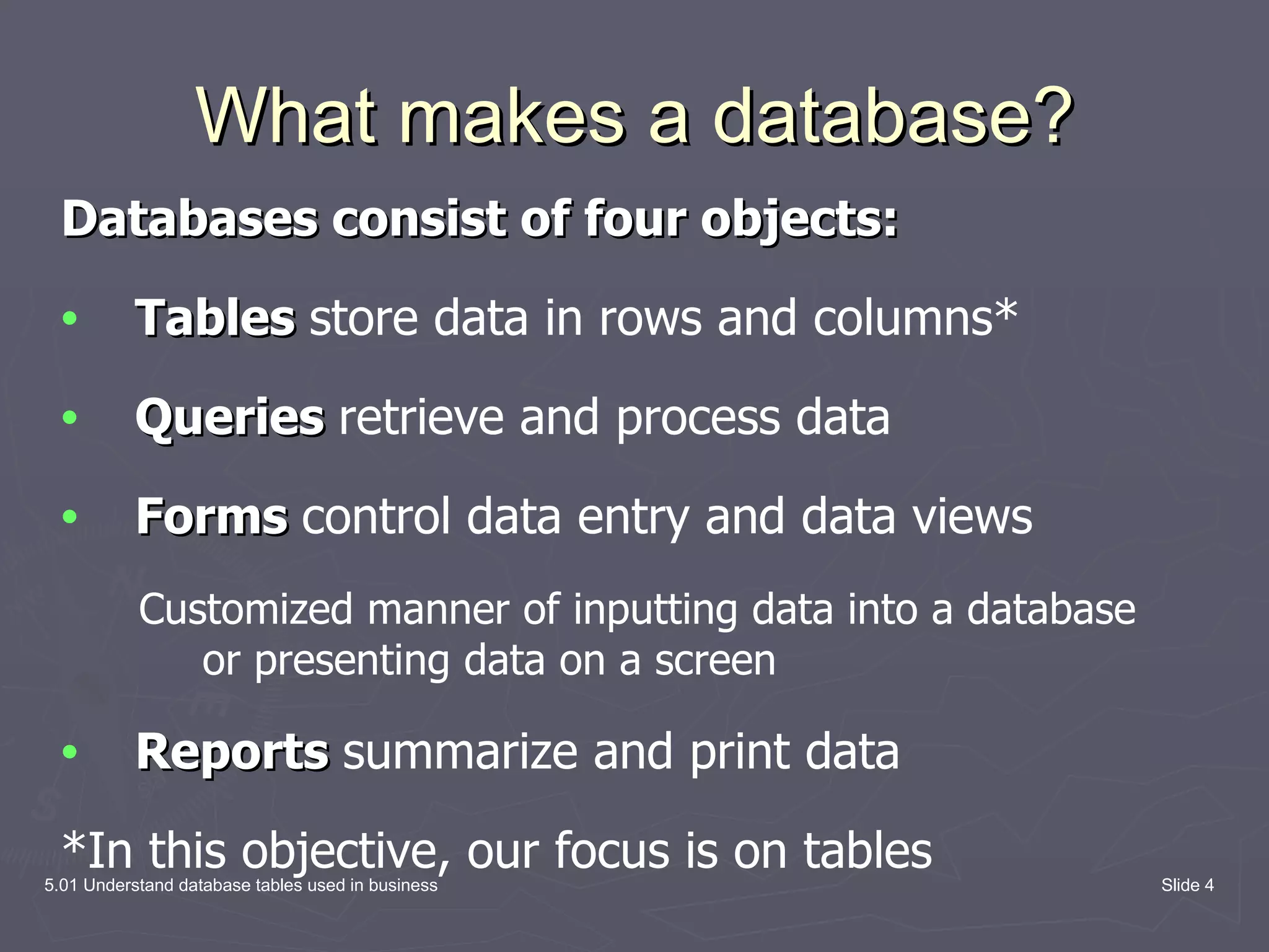 What makes a database? 5.01 Understand database tables used in business Slide Databases consist of four objects: Tables store data in rows and columns* Queries retrieve and process data Forms control data entry and data views Customized manner of inputting data into a database or presenting data on a screen Reports summarize and print data *In this objective, our focus is on tables 
