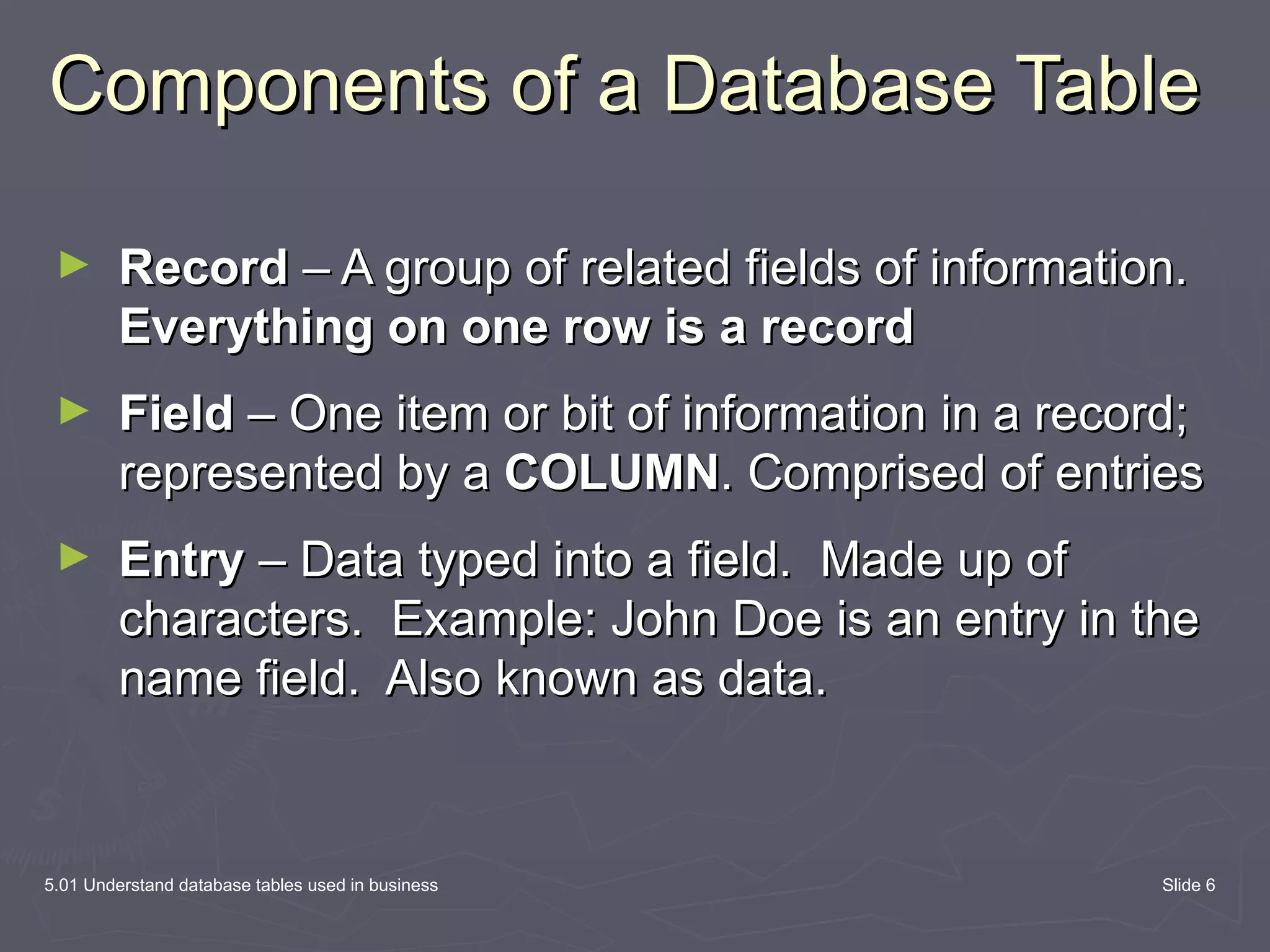 Components of a Database Table Record – A group of related fields of information. Everything on one row is a record Field – One item or bit of information in a record; represented by a COLUMN . Comprised of entries Entry – Data typed into a field. Made up of characters. Example: John Doe is an entry in the name field. Also known as data. 5.01 Understand database tables used in business Slide 
