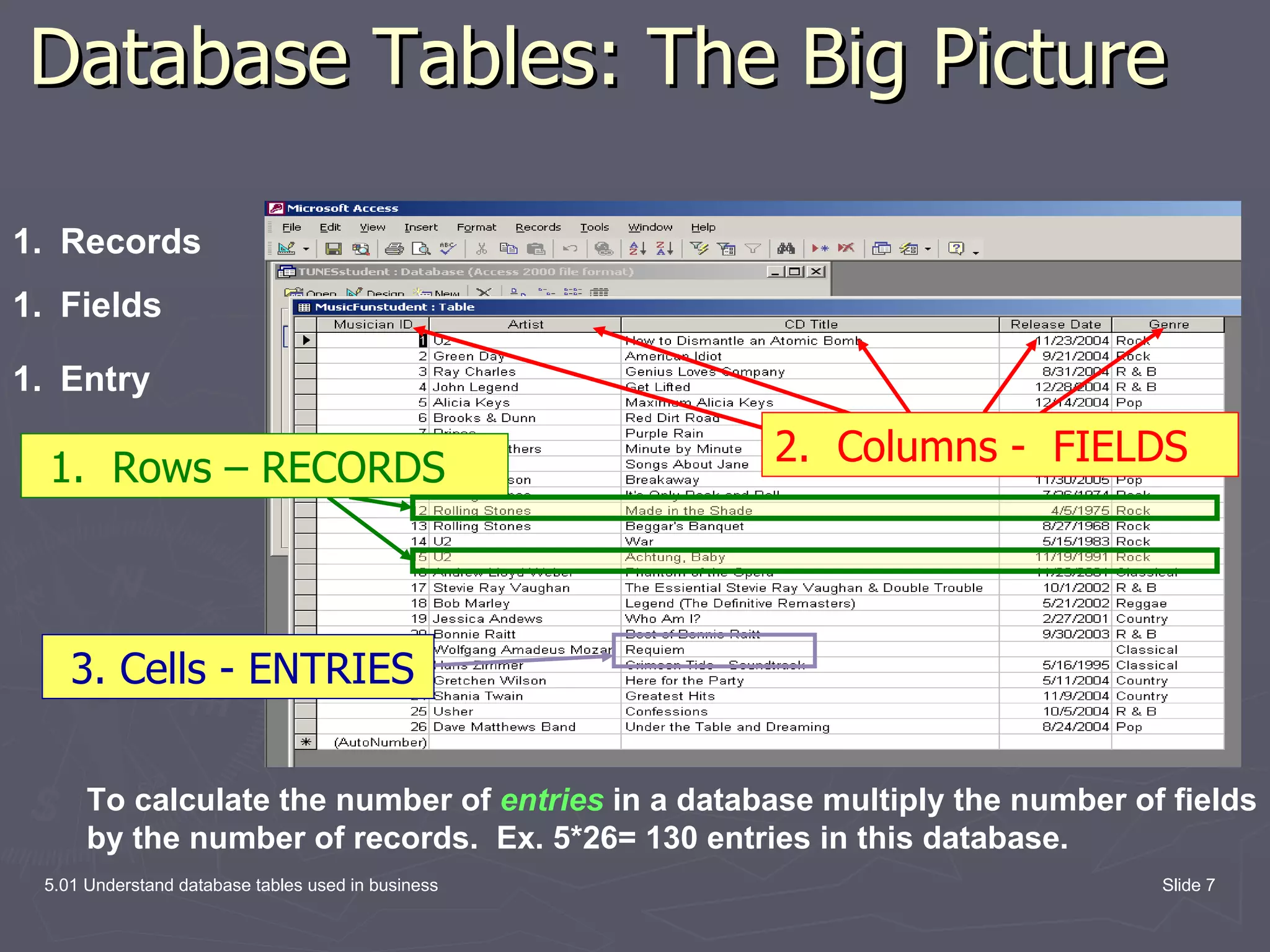 5.01 Understand database tables used in business Slide Database Tables: The Big Picture To calculate the number of entries in a database multiply the number of fields by the number of records. Ex. 5*26= 130 entries in this database. 3. Cells - ENTRIES 1. Rows – RECORDS 2. Columns - FIELDS Records Entry Fields 