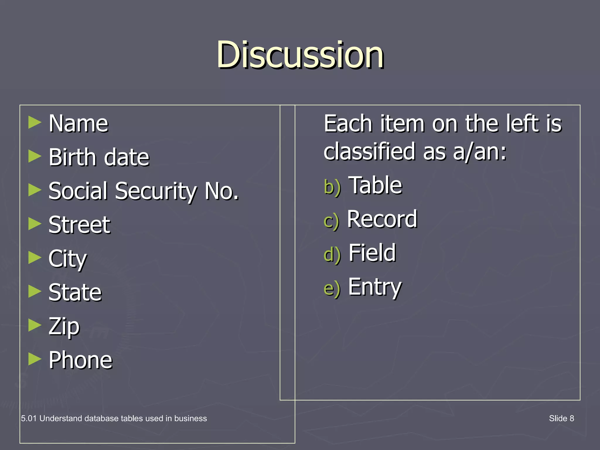 Discussion Name Birth date Social Security No. Street City State Zip Phone Each item on the left is classified as a/an: Table Record Field Entry 5.01 Understand database tables used in business Slide 
