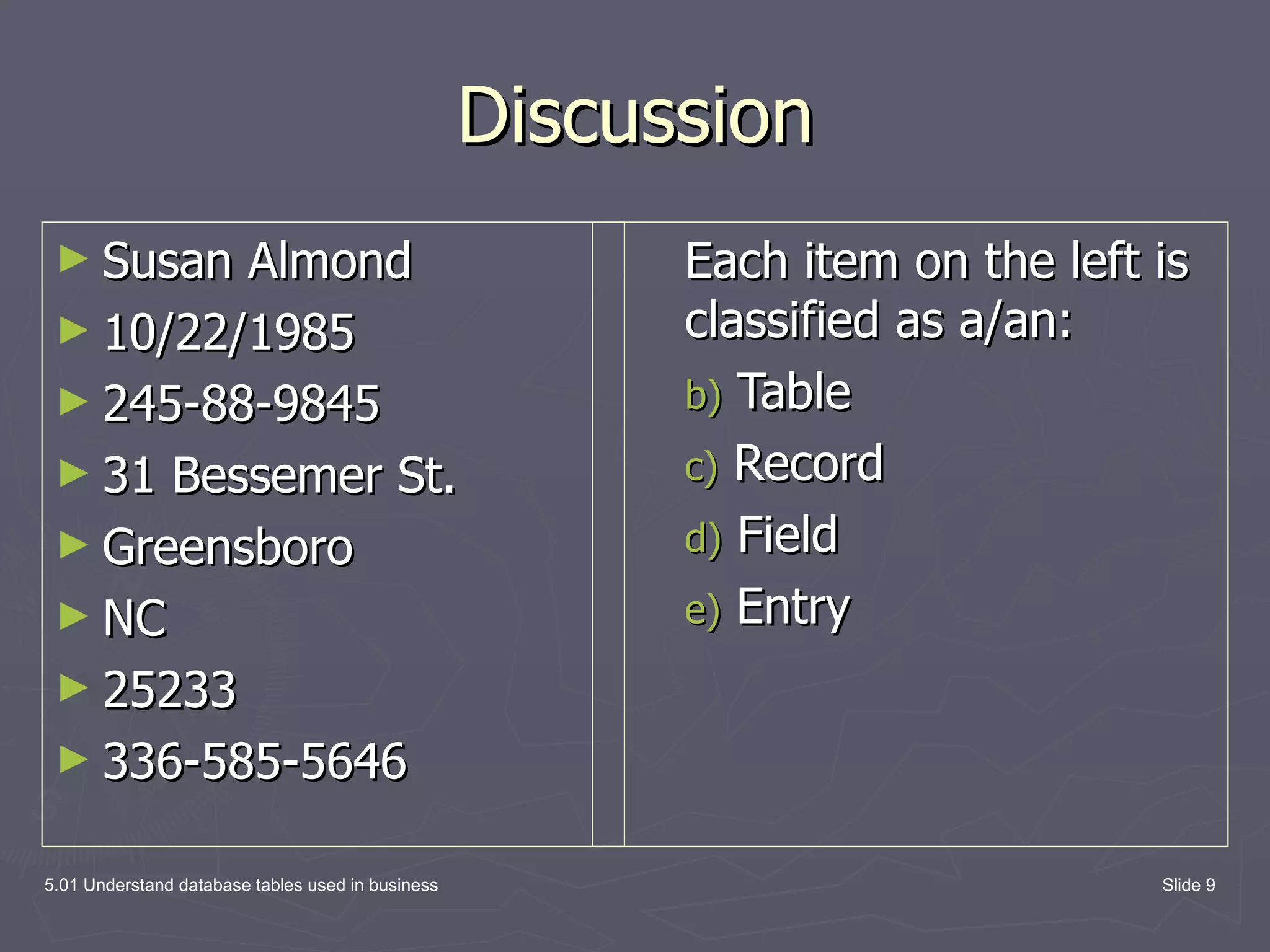 Discussion Susan Almond 10/22/1985 245-88-9845 31 Bessemer St. Greensboro NC 25233 336-585-5646 Each item on the left is classified as a/an: Table Record Field Entry 5.01 Understand database tables used in business Slide 