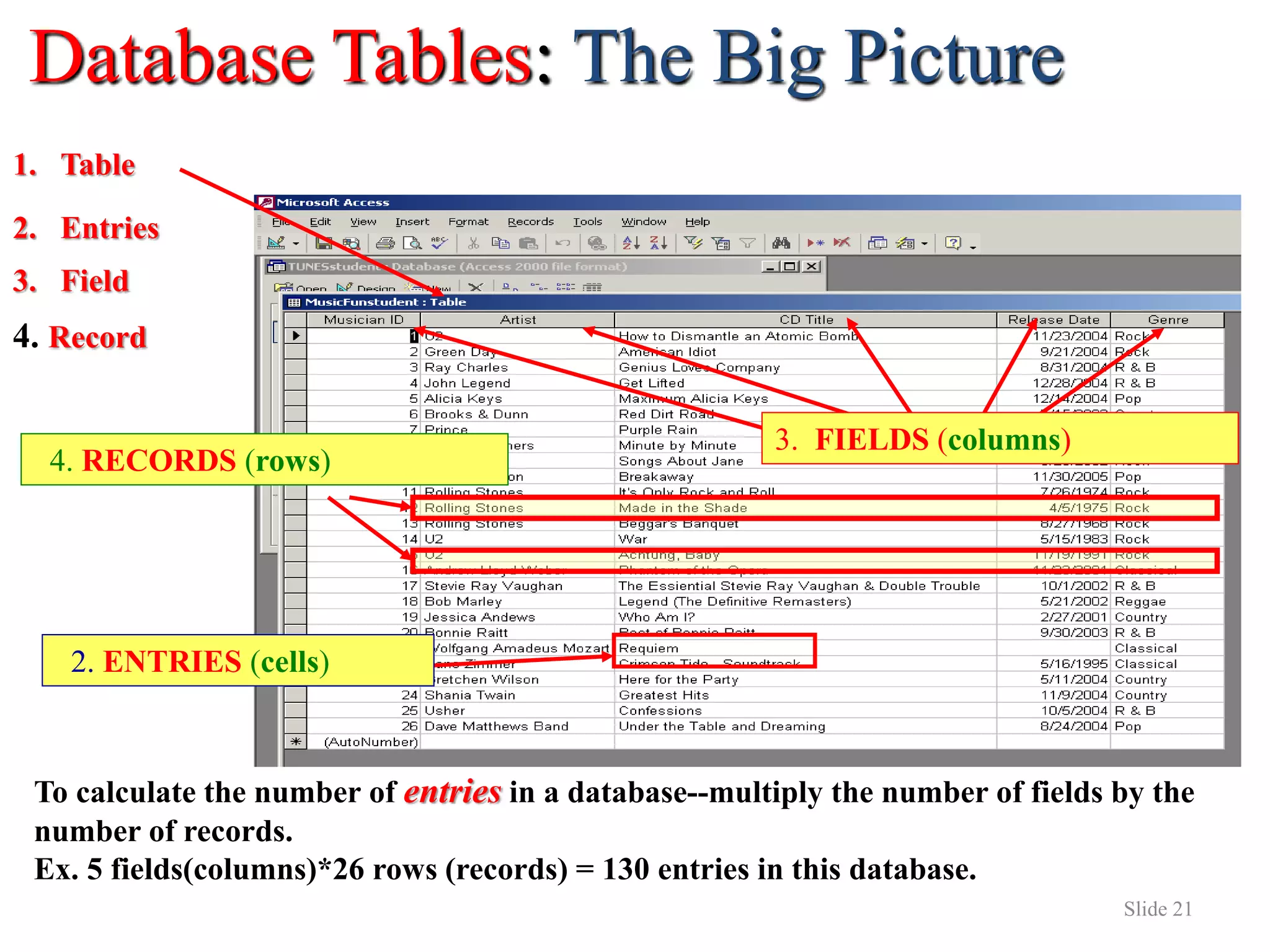 Slide 21 Database Tables: The Big Picture To calculate the number of entries in a database--multiply the number of fields by the number of records. Ex. 5 fields(columns)*26 rows (records) = 130 entries in this database. 2. ENTRIES (cells) 4. RECORDS (rows) 3. FIELDS (columns) 1. Table 3. Field 2. Entries 4. Record 