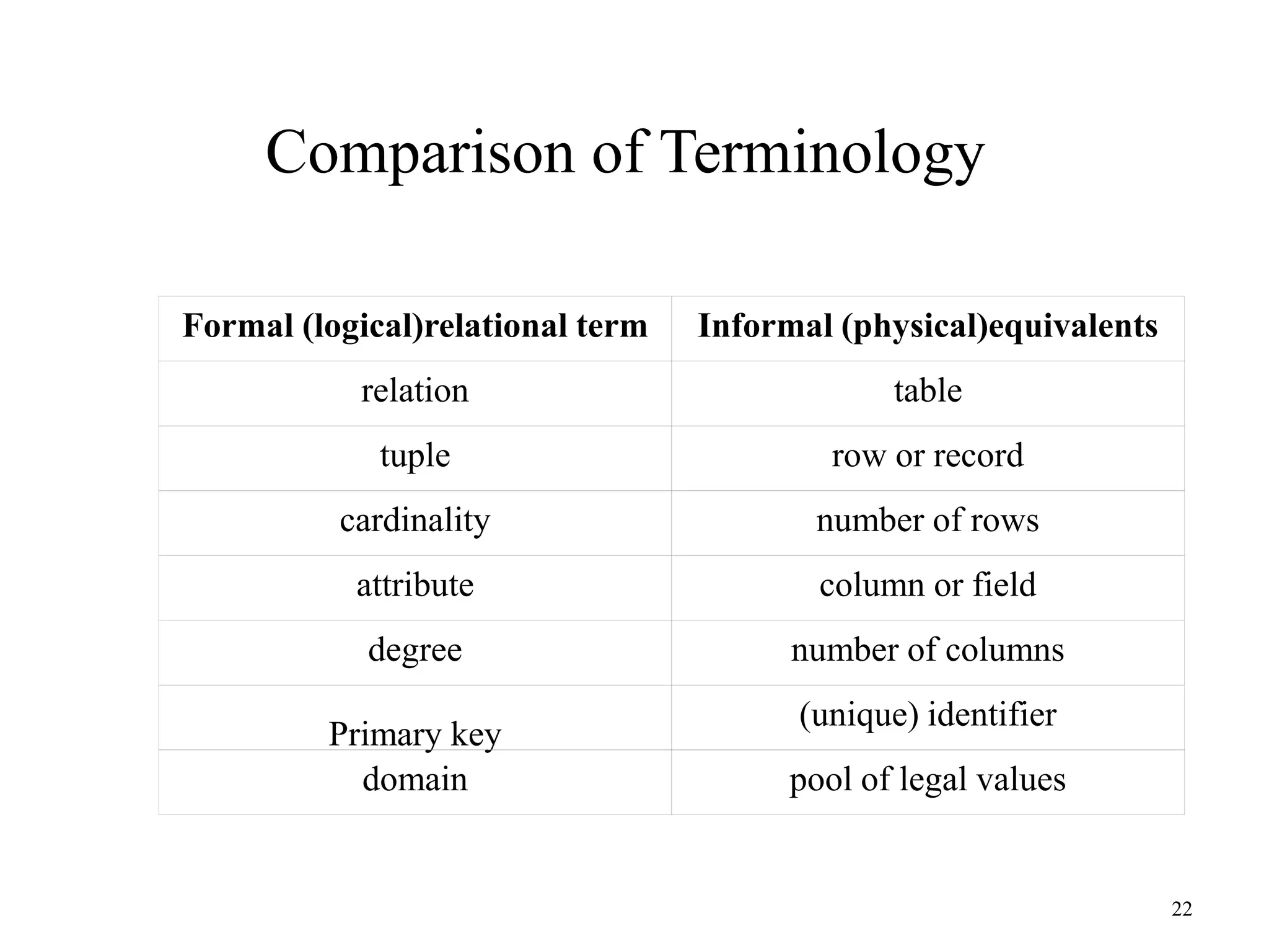 Comparison of Terminology Formal (logical)relational term Informal (physical)equivalents relation table tuple row or record cardinality number of rows attribute column or field degree Primary key number of columns (unique) identifier domain pool of legal values 22 