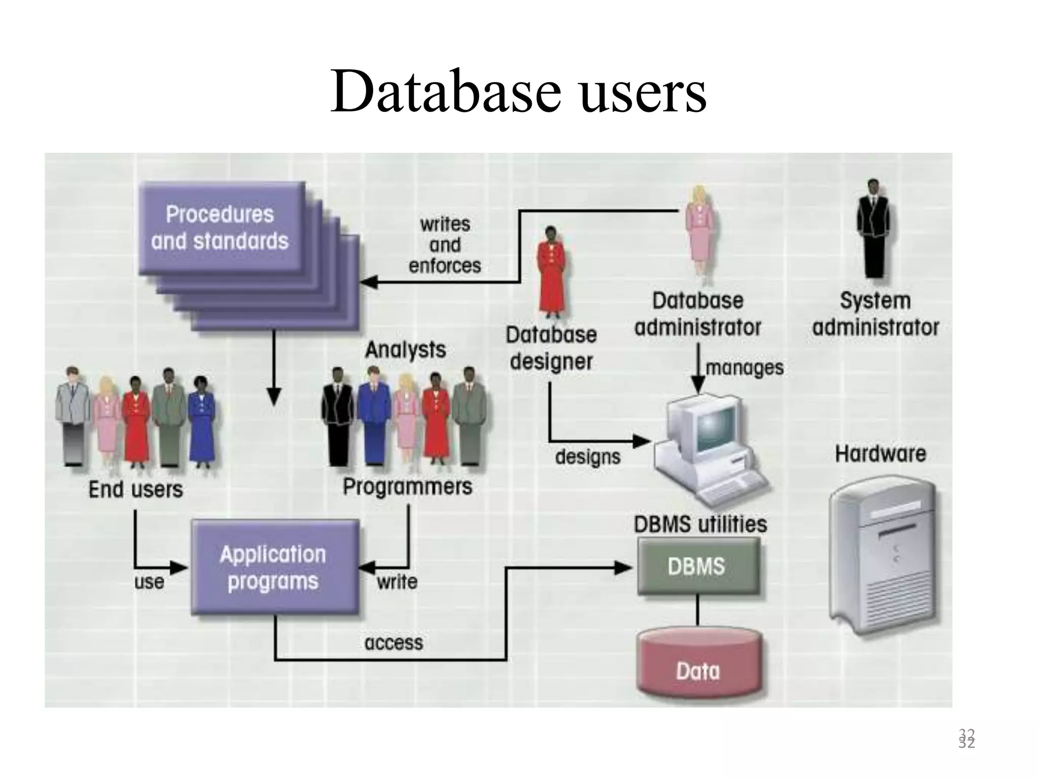 Database users 3232 